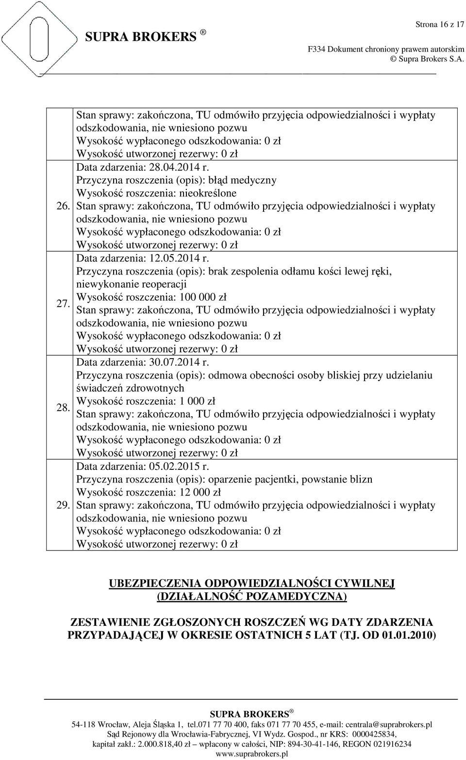 Przyczyna roszczenia (opis): brak zespolenia odłamu kości lewej ręki, niewykonanie reoperacji Wysokość roszczenia: 100 000 zł Data zdarzenia: 30.07.2014 r.