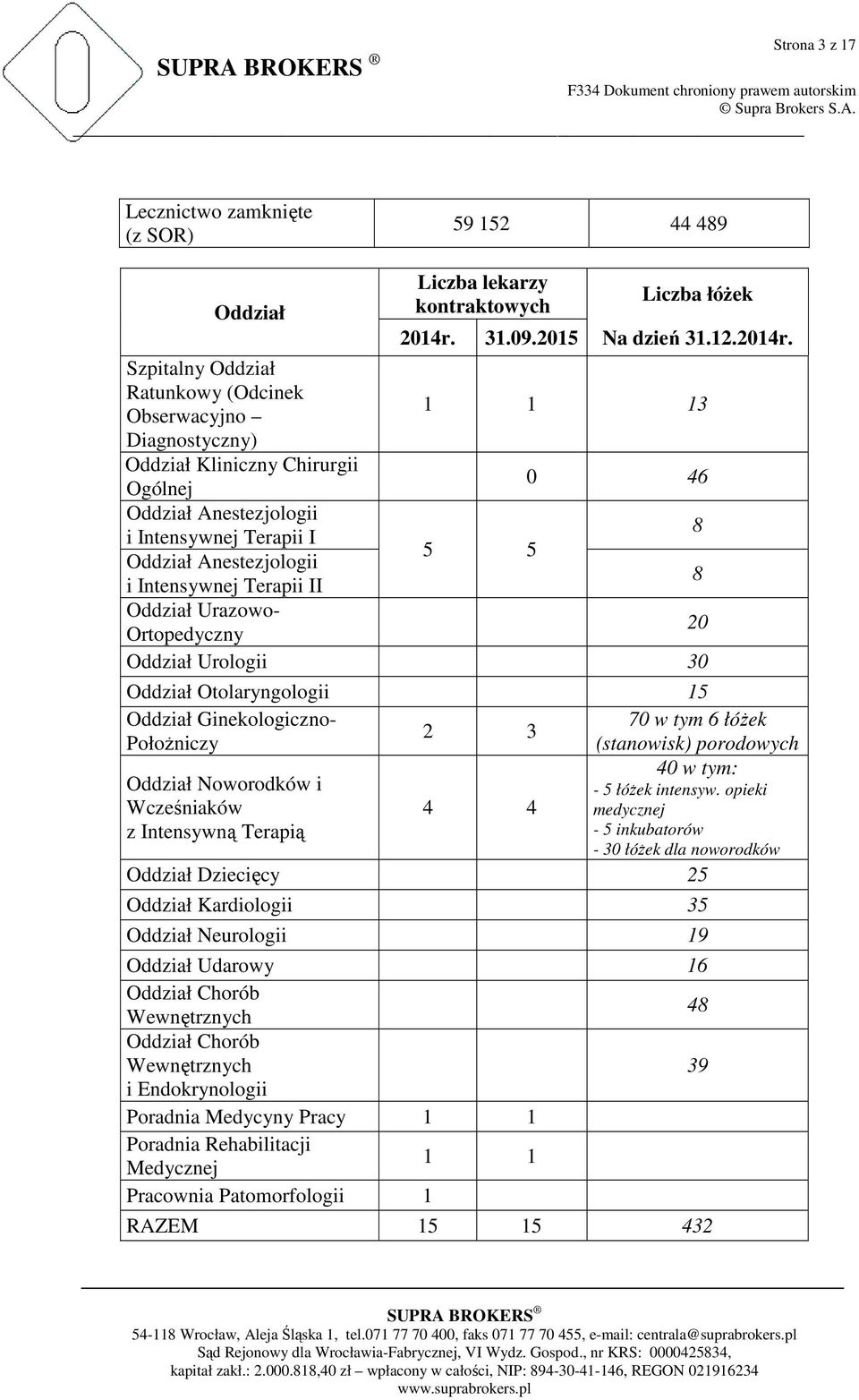 Szpitalny Oddział Ratunkowy (Odcinek Obserwacyjno 1 1 13 Diagnostyczny) Oddział Kliniczny Chirurgii Ogólnej 0 46 Oddział Anestezjologii 8 i Intensywnej Terapii I 5 5 Oddział Anestezjologii 8 i