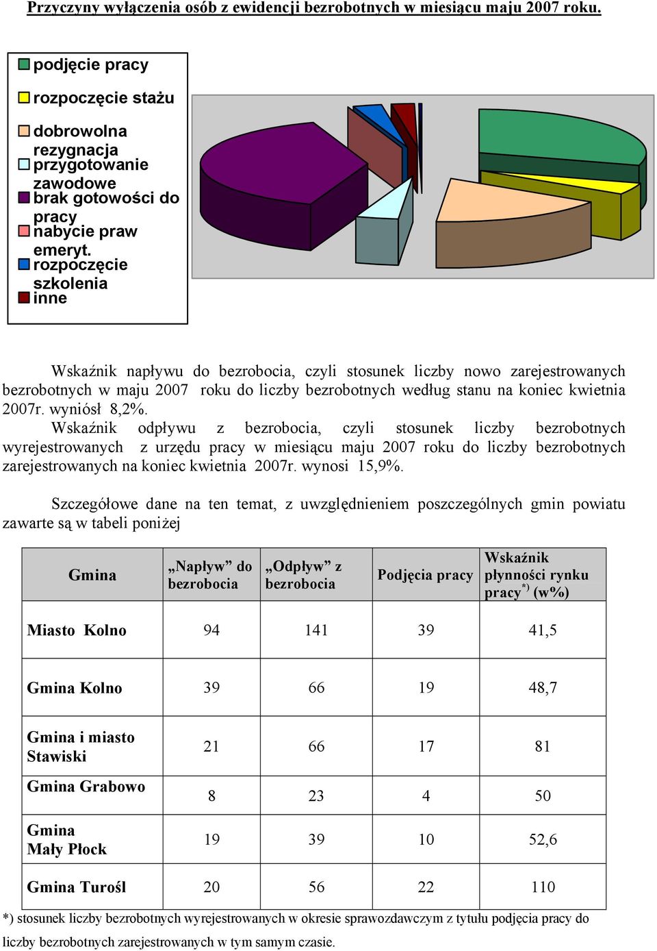 wyniósł 8,2%.