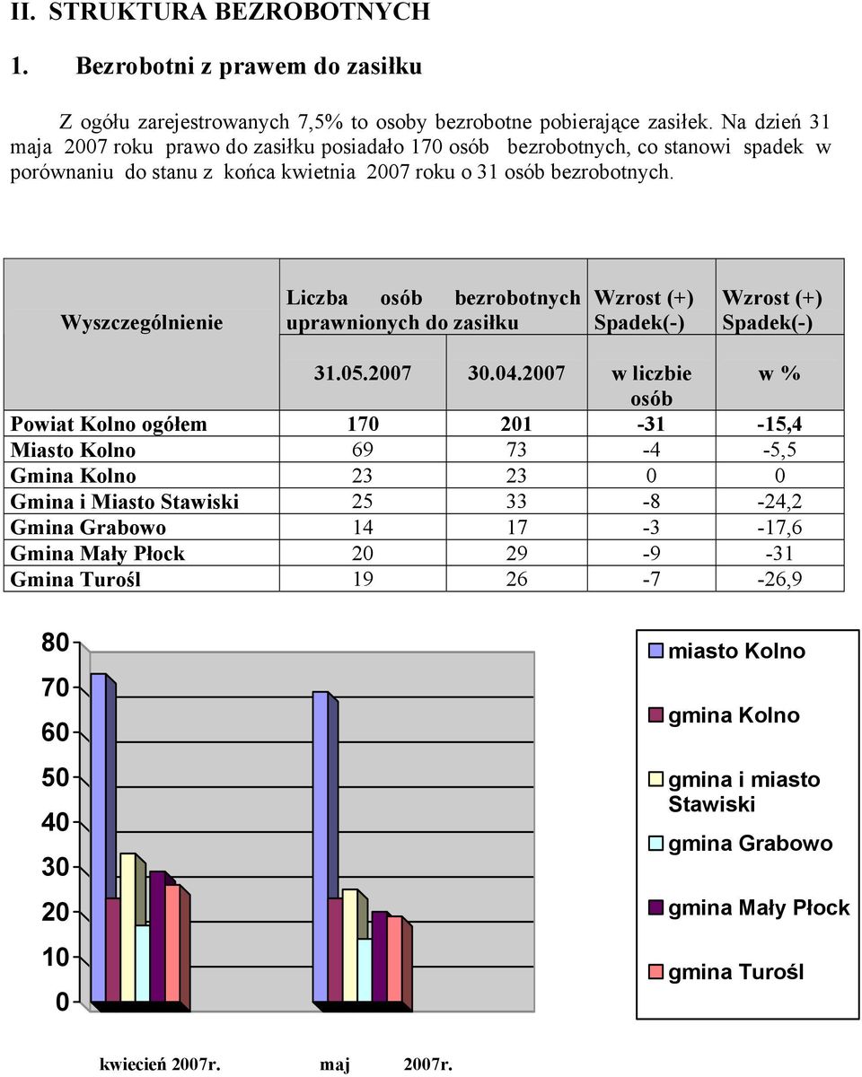 Wyszczególnienie Liczba osób bezrobotnych uprawnionych do zasiłku Wzrost (+) Spadek(-) Wzrost (+) Spadek(-) 31.05.2007 30.04.