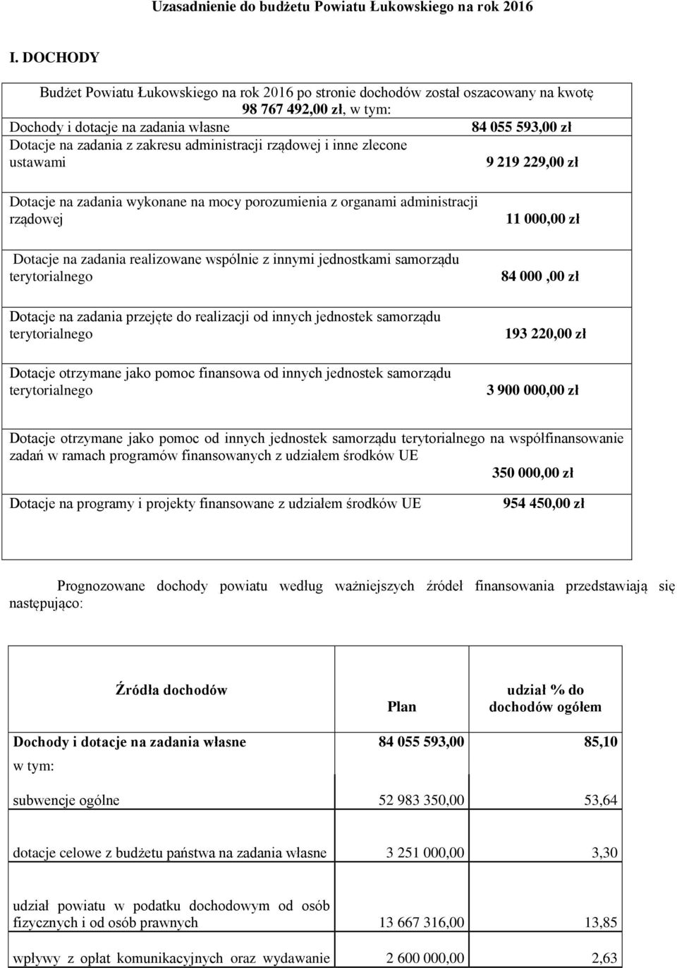 zakresu administracji rządowej i inne zlecone ustawami 9 219 229,00 zł Dotacje na zadania wykonane na mocy porozumienia z organami administracji rządowej Dotacje na zadania realizowane wspólnie z