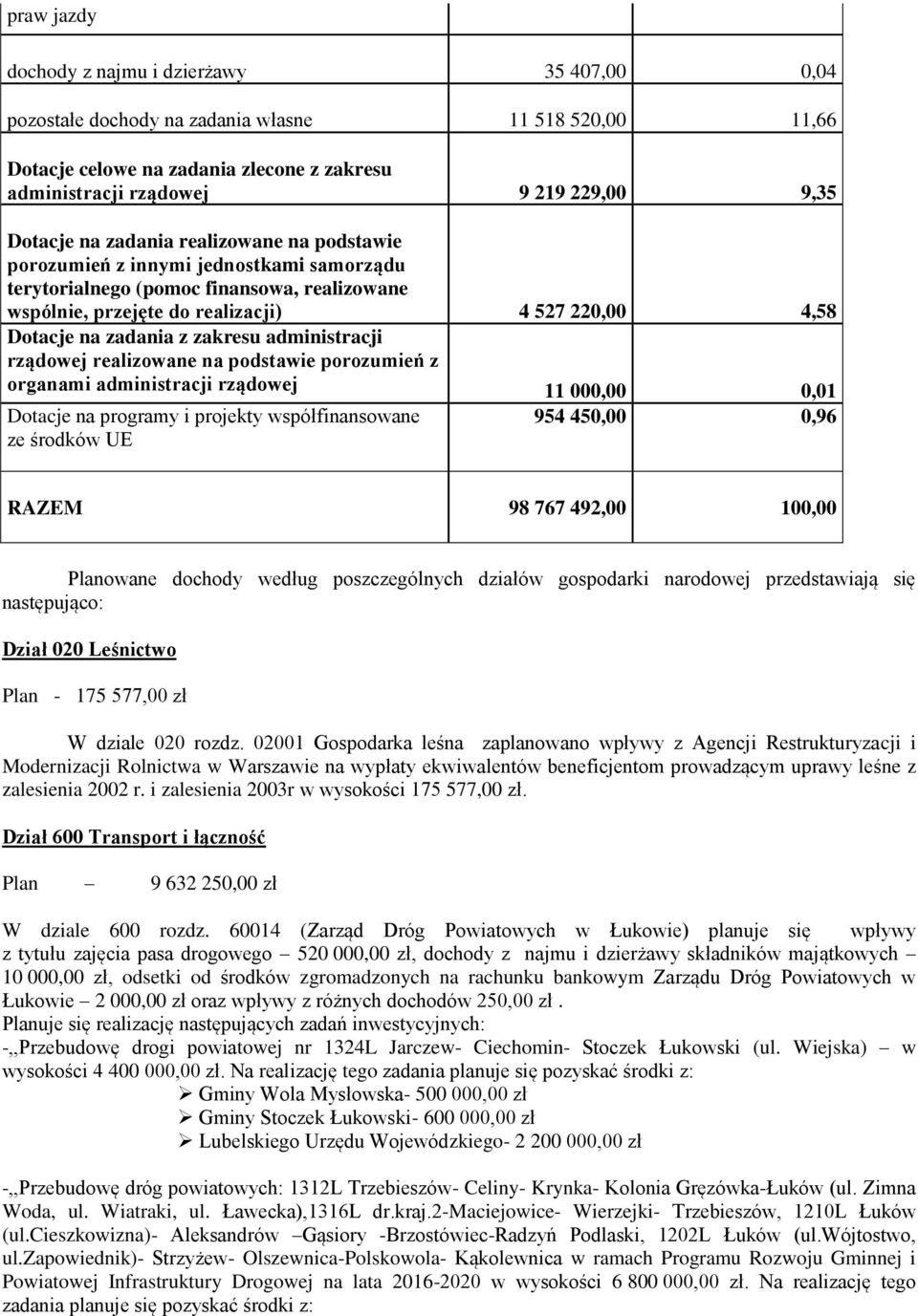 zadania z zakresu administracji rządowej realizowane na podstawie porozumień z organami administracji rządowej 11 000,00 0,01 Dotacje na programy i projekty współfinansowane ze środków UE 954 450,00
