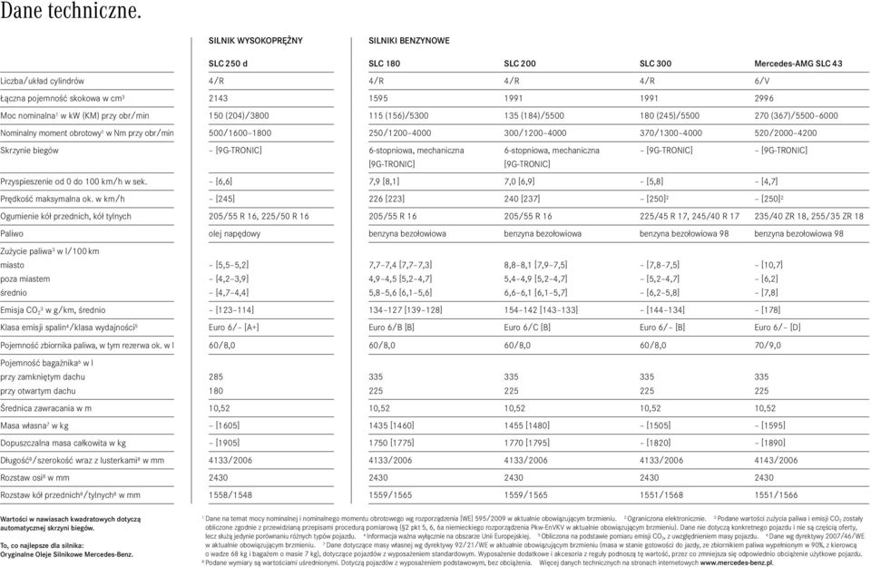 nominalna 1 w kw (KM) przy obr/min 150 (204)/3800 115 (156)/5300 135 (184)/5500 180 (245)/5500 270 (367)/5500 6000 Nominalny moment obrotowy 1 w Nm przy obr/min 500/1600 1800 250/1200 4000 300/1200