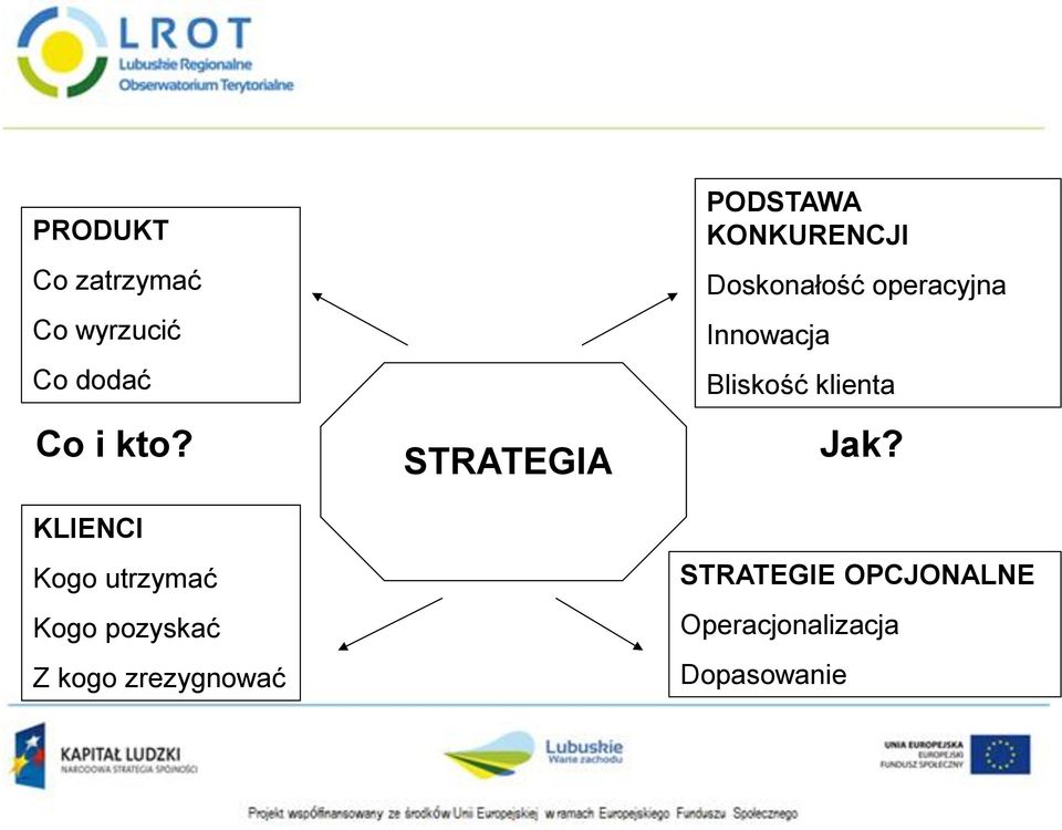 STRATEGIA PODSTAWA KONKURENCJI Doskonałość operacyjna
