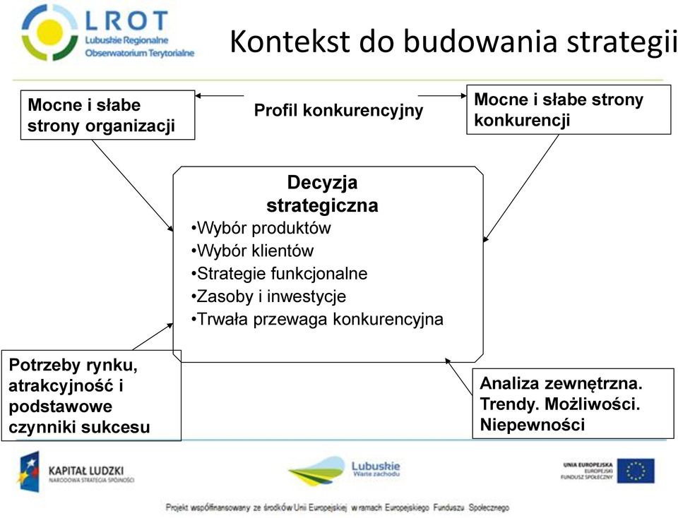 Strategie funkcjonalne Zasoby i inwestycje Trwała przewaga konkurencyjna Potrzeby rynku,