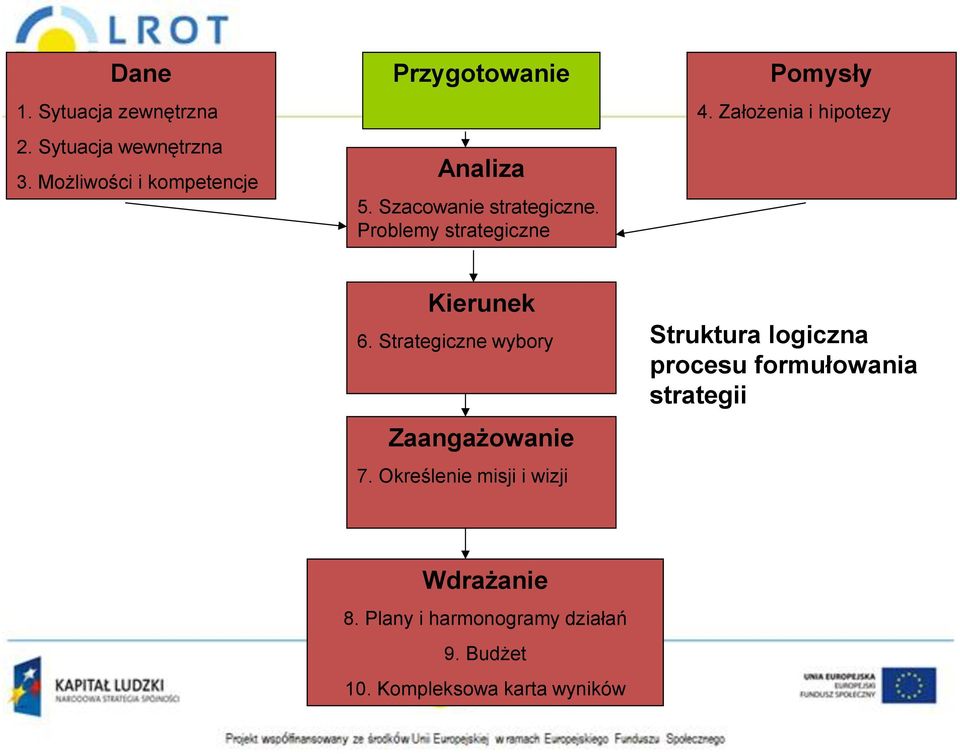 Problemy strategiczne Pomysły 4. Założenia i hipotezy Kierunek 6.