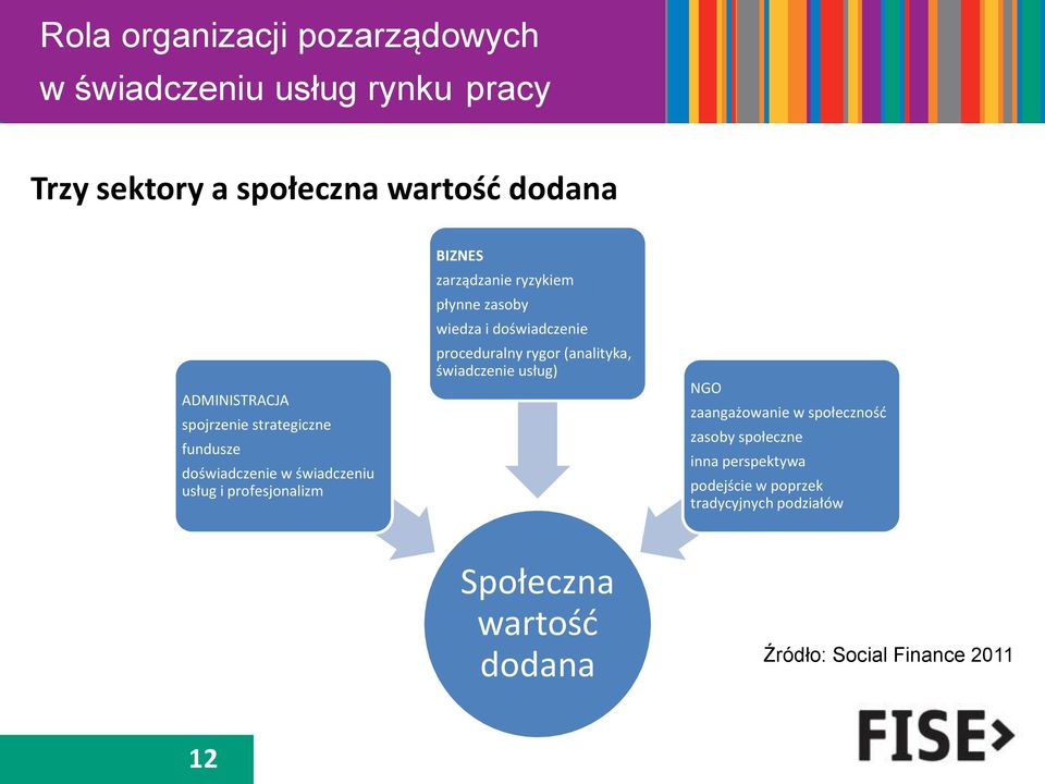 proceduralny rygor (analityka, świadczenie usług) NGO zaangażowanie w społeczność zasoby społeczne inna