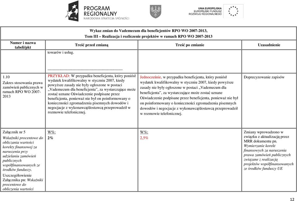 ogłoszone w postaci Vademecum dla beneficjenta, za wystarczające moŝe zostać uznane Oświadczenie podpisane przez beneficjenta, poniewaŝ nie był on poinformowany o konieczności zgromadzenia pisemnych