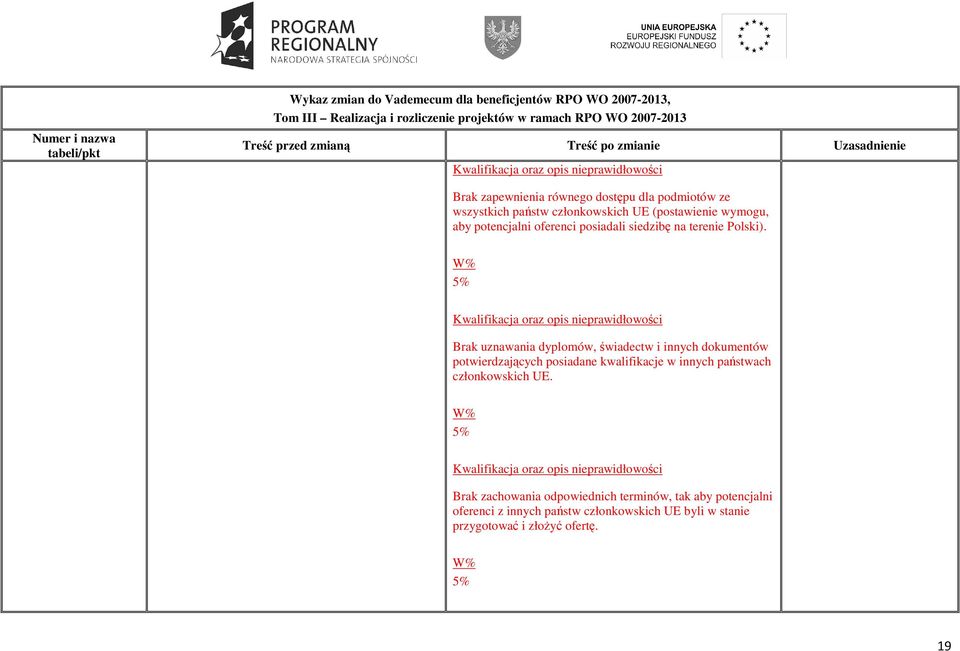 5% Brak uznawania dyplomów, świadectw i innych dokumentów potwierdzających posiadane kwalifikacje w innych