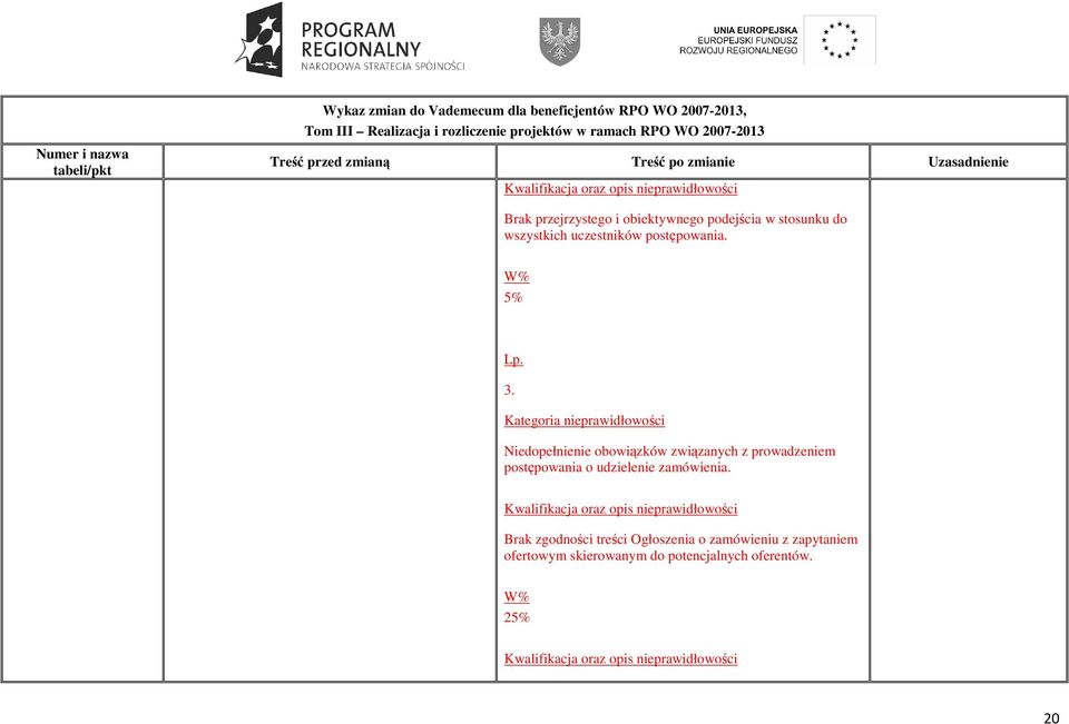 Kategoria nieprawidłowości Niedopełnienie obowiązków związanych z prowadzeniem