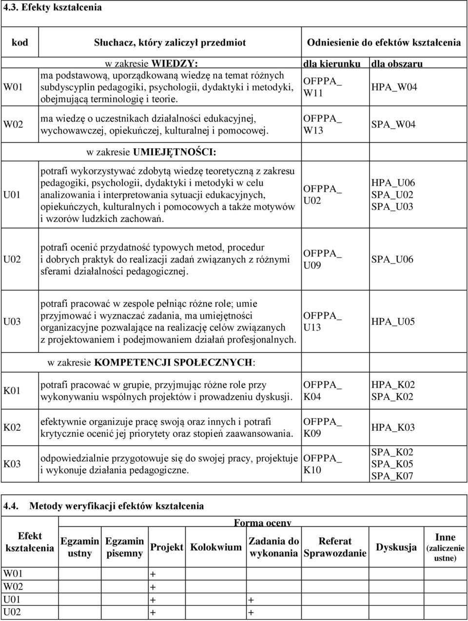 W11 W13 HPA_W04 SPA_W04 w zakresie UMIEJĘTNOŚCI: U01 potrafi wykorzystywać zdobytą wiedzę teoretyczną z zakresu dydaktyki i metodyki w celu analizowania i interpretowania sytuacji edukacyjnych,