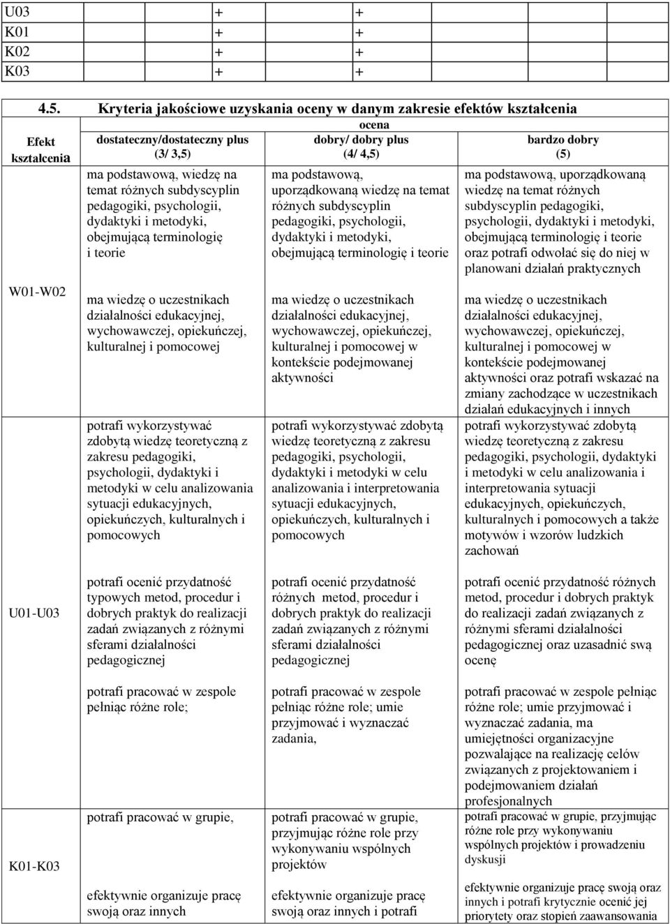 i metodyki, obejmującą terminologię i teorie kulturalnej i pomocowej potrafi wykorzystywać zdobytą wiedzę teoretyczną z zakresu pedagogiki, psychologii, dydaktyki i metodyki w celu analizowania