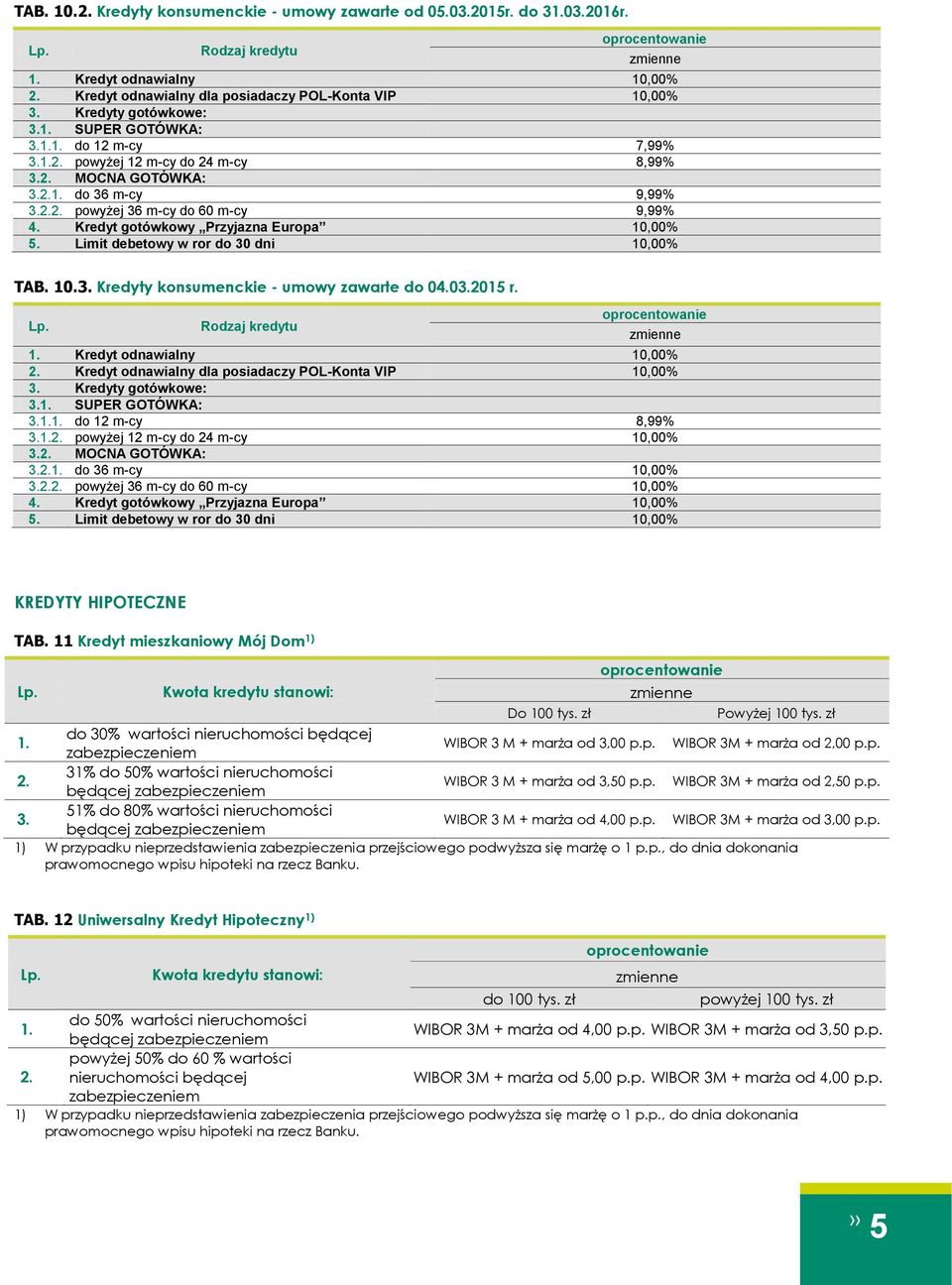 Limit debetowy w ror do 30 dni 10,00% TAB. 10.3. Kredyty konsumenckie - umowy zawarte do 04.03.2015 r. 1. Kredyt odnawialny 10,00% 2. Kredyt odnawialny dla posiadaczy POL-Konta VIP 10,00% 3.