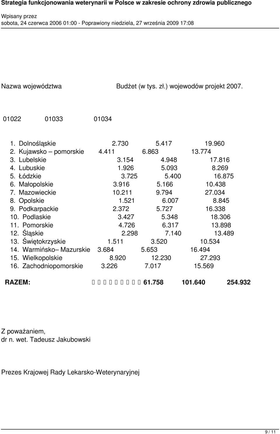 338 10. Podlaskie 3.427 5.348 18.306 11. Pomorskie 4.726 6.317 13.898 12. Śląskie 2.298 7.140 13.489 13. Świętokrzyskie 1.511 3.520 10.534 14. Warmińsko Mazurskie 3.684 5.653 16.494 15.