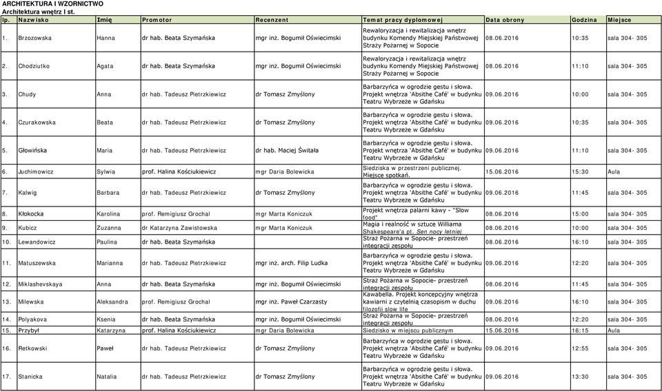 Tadeusz Pietrzkiewicz dr Tomasz Zmyślony Rewaloryzacja i rewitalizacja wnętrz budynku Komendy Miejskiej Państwowej Straży Pożarnej w Sopocie Rewaloryzacja i rewitalizacja wnętrz budynku Komendy
