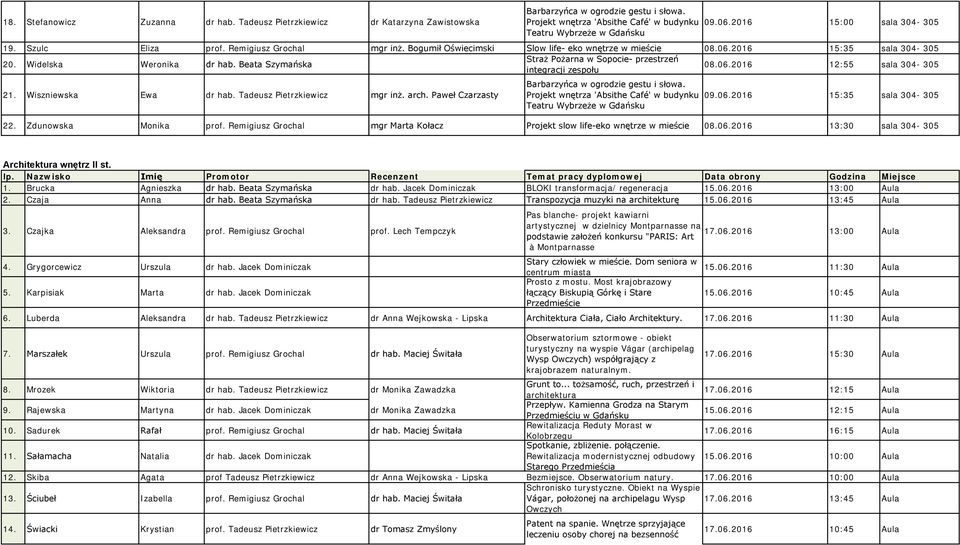 Tadeusz Pietrzkiewicz mgr inż. arch. Paweł Czarzasty 09.06.2016 15:35 sala 304-305 22. Zdunowska Monika prof. Remigiusz Grochal mgr Marta Kołacz Projekt slow life-eko wnętrze w mieście 08.06.2016 13:30 sala 304-305 Architektura wnętrz II st.