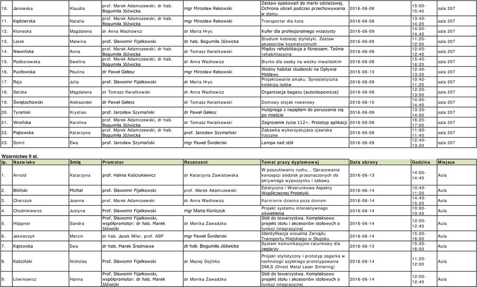 Podborowska Ewelina dr Tomasz Kwiatkowski 16. Puciłowska Paulina dr Paweł Gełesz mgr Mirosław Rekowski 17. Rajs Julia prof. Sławomir Fijałkowski dr Marta Hryc Studium kobiecej stylistyki.