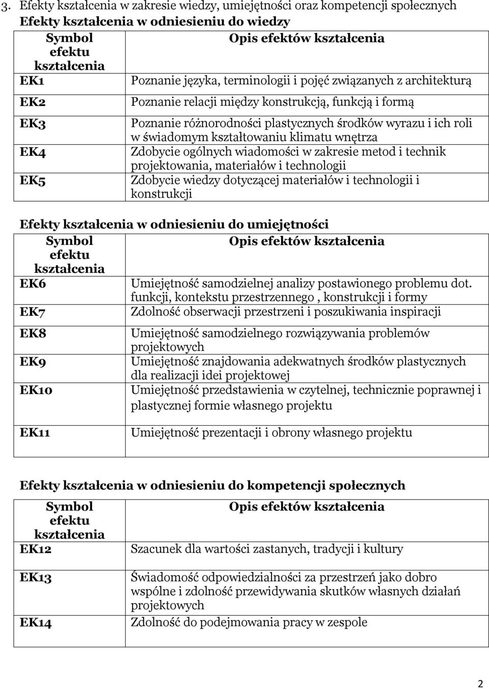 projektowania, materiałów i technologii Zdobycie wiedzy dotyczącej materiałów i technologii i konstrukcji Efekty w odniesieniu do umiejętności Opis efektów Umiejętność samodzielnej analizy