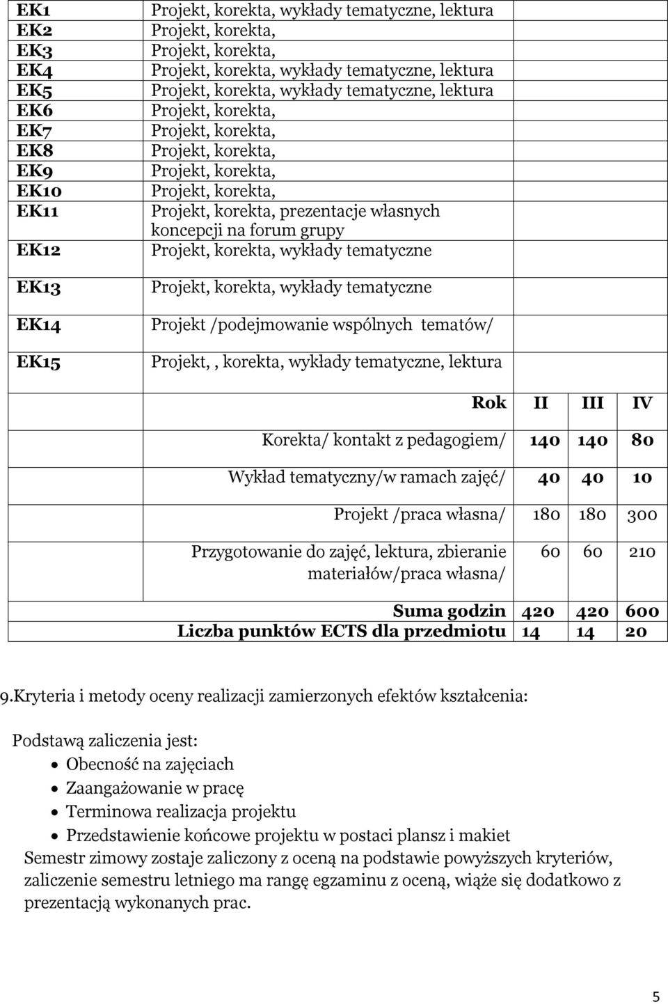 Przygotowanie do zajęć, lektura, zbieranie materiałów/praca własna/ 60 60 210 Suma godzin 420 420 600 Liczba punktów ECTS dla przedmiotu 14 14 20 9.