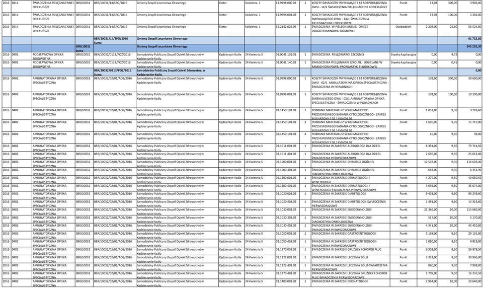 02 1 KOSZTY ŚWIADCZEO WYNIKAJĄCE Z 2 ROZPORZĄDZENIA ZMIENIAJĄCEGO OWU - 14/1 ŚWIADCZENIA PIELĘGNACYJNE I 08R/10031 08R/10031/14/SPO/2016 Gminny Zespół Lecznictwa Otwartego Kietrz Kościelna 1 14.2142.