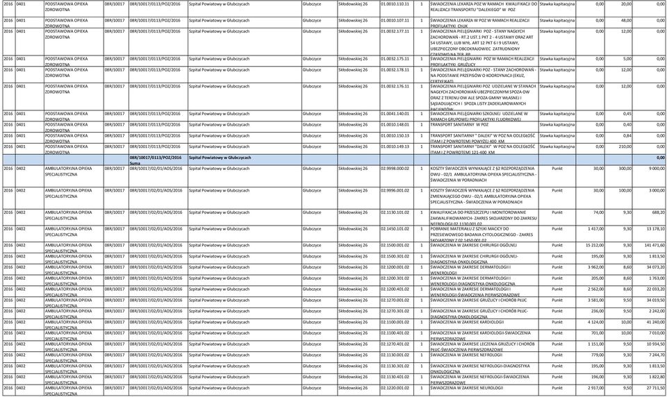 11 1 ŚWIADCZENIA LEKARZA W POZ W RAMACH REALIZACJI Stawka kapitacyjna 48,00 08R/10017 08R/10017/0113/POZ/2016 Szpital Powiatowy w Głubczycach Głubczyce Skłodowskiej 26 01.0032.177.