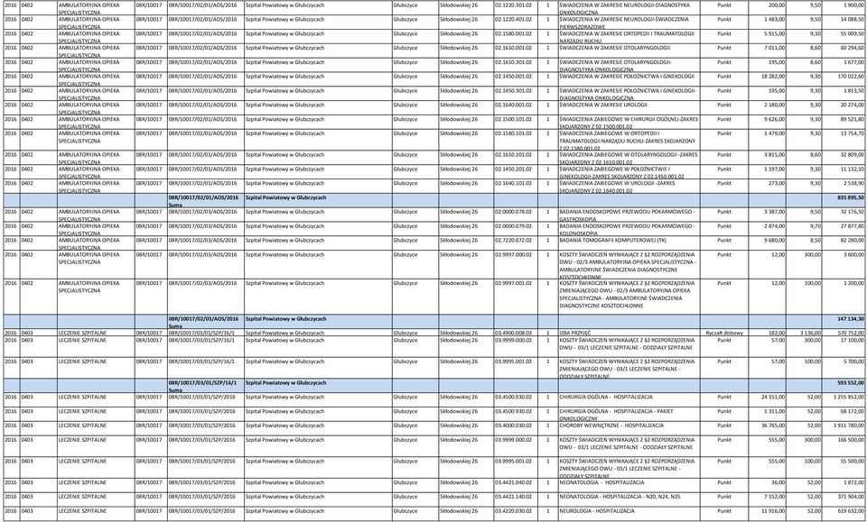 02 1 ŚWIADCZENIA W ZAKRESIE NEUROLOGII-ŚWIADCZENIA Punkt 1 483,00 9,50 14 088,50 PIERWSZORAZOWE 08R/10017 08R/10017/02/01/AOS/2016 Szpital Powiatowy w Głubczycach Głubczyce Skłodowskiej 26 02.1580.