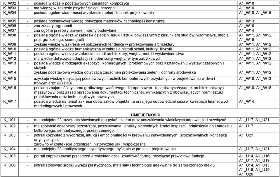 budowlane A1_W14 K_W08 - posiada ogólną wiedzę w zakresie dziedzin nauki i sztuki powiązanych z kierunkiem studiów: wzornictwa, mebla, proj.