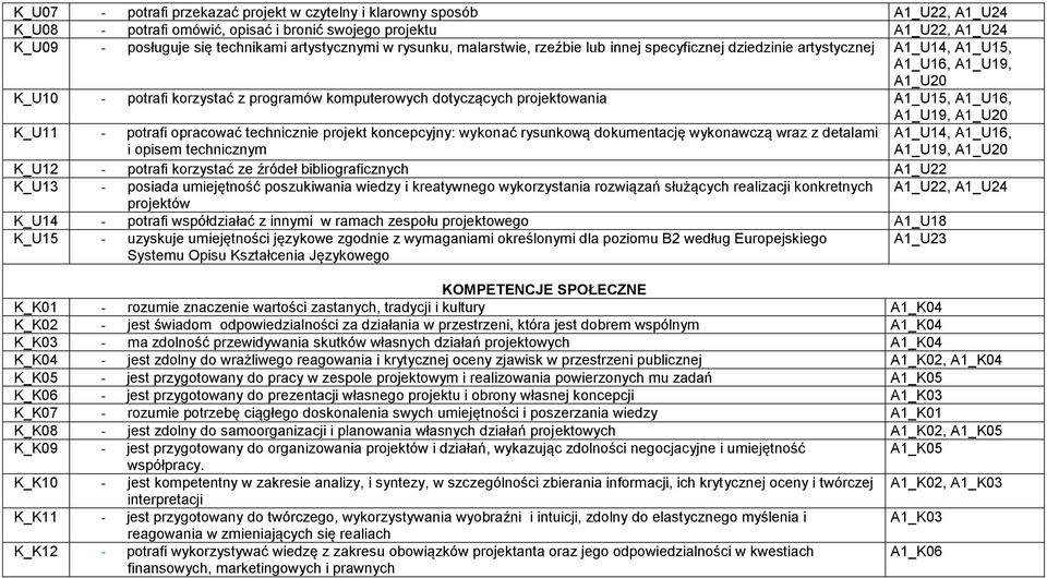 A1_U15, A1_U16, A1_U19, A1_U20 K_U11 - potrafi opracować technicznie projekt koncepcyjny: wykonać rysunkową dokumentację wykonawczą wraz z detalami i opisem technicznym A1_U14, A1_U16, A1_U19, A1_U20