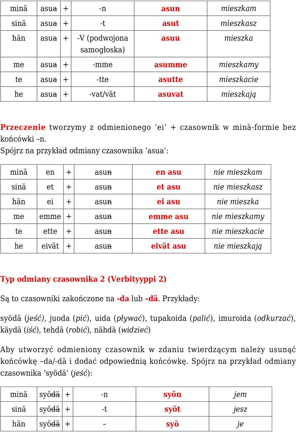 Spójrz na przykład odmiany czasownika asua : minä en + asun en asu nie mieszkam sinä et + asun et asu nie mieszkasz hän ei + asun ei asu nie mieszka me emme + asun emme asu nie mieszkamy te ette +