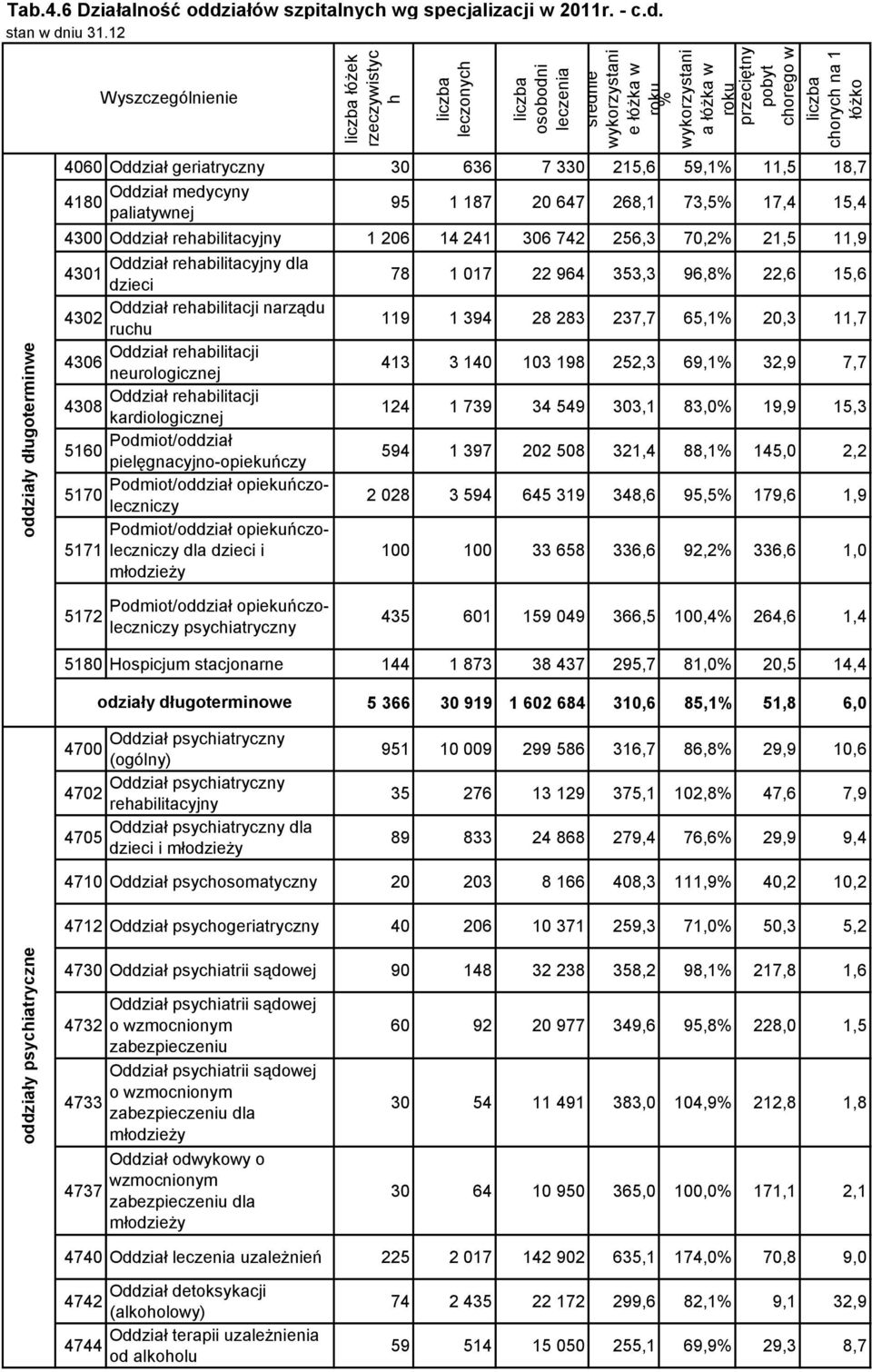 ziałów szpitalnych wg specjalizacji w 2011r. - c.d.