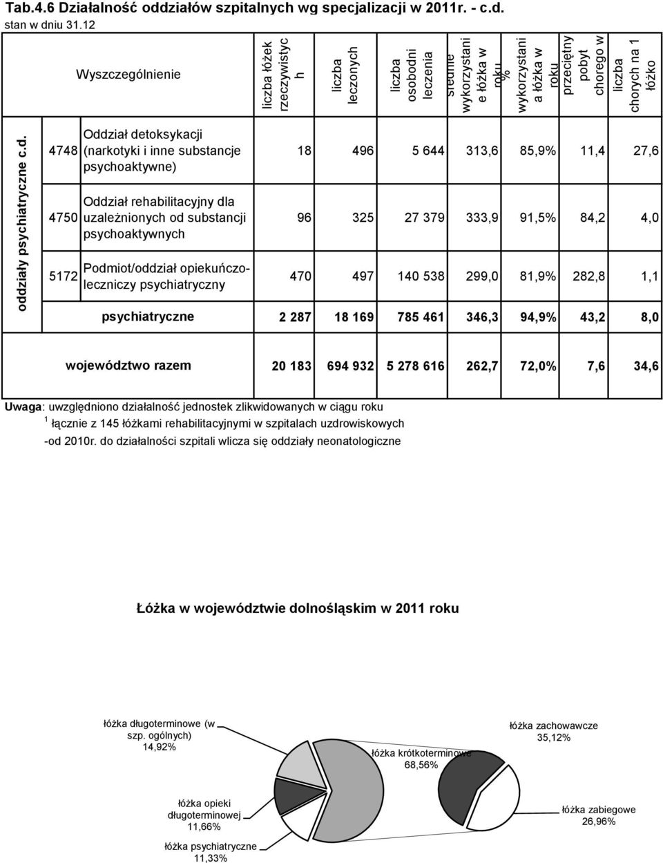 ziałów szpitalnych wg specjalizacji w 2011r. - c.d.