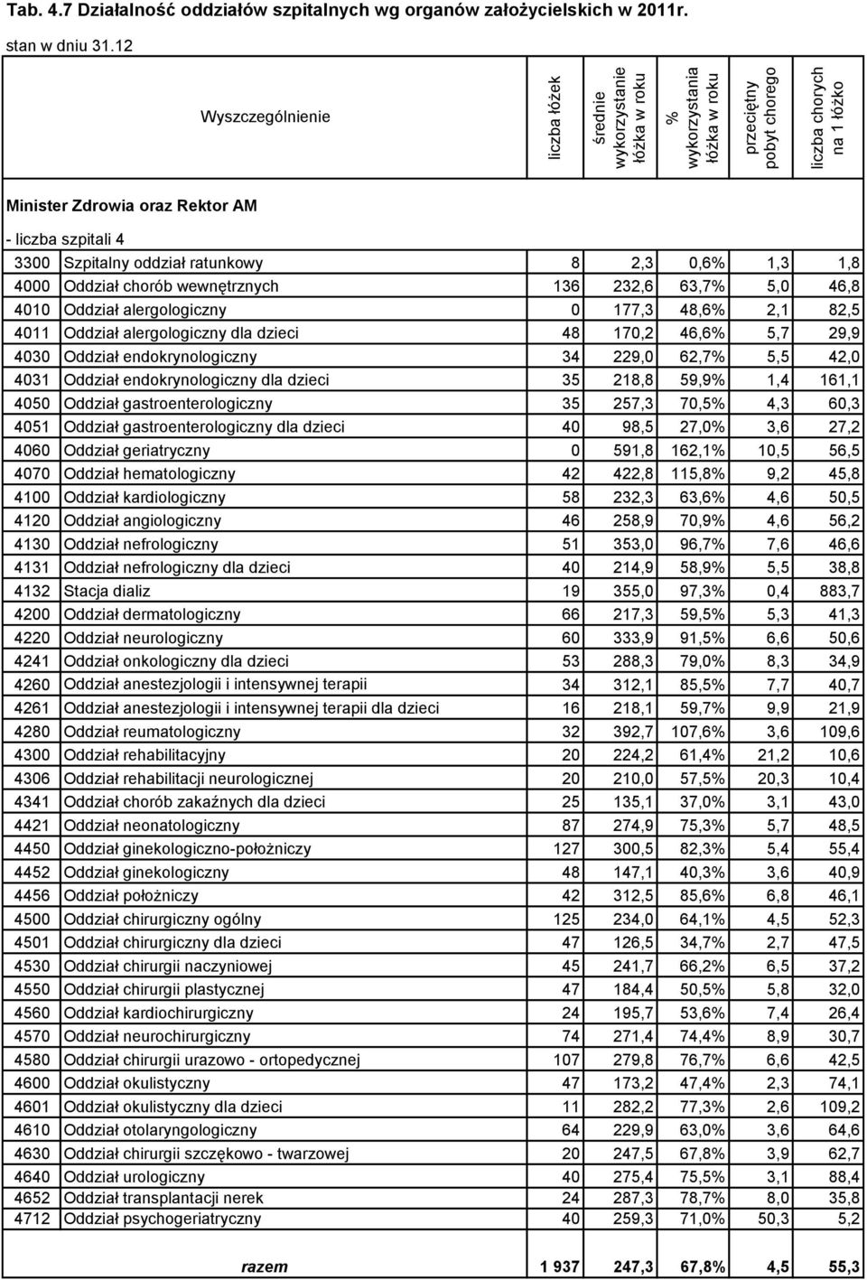 2,1 82,5 4011 Oddział alergologiczny dla dzieci 48 170,2 46,6% 5,7 29,9 4030 Oddział endokrynologiczny 34 229,0 62,7% 5,5 42,0 4031 Oddział endokrynologiczny dla dzieci 35 218,8 59,9% 1,4 161,1 4050