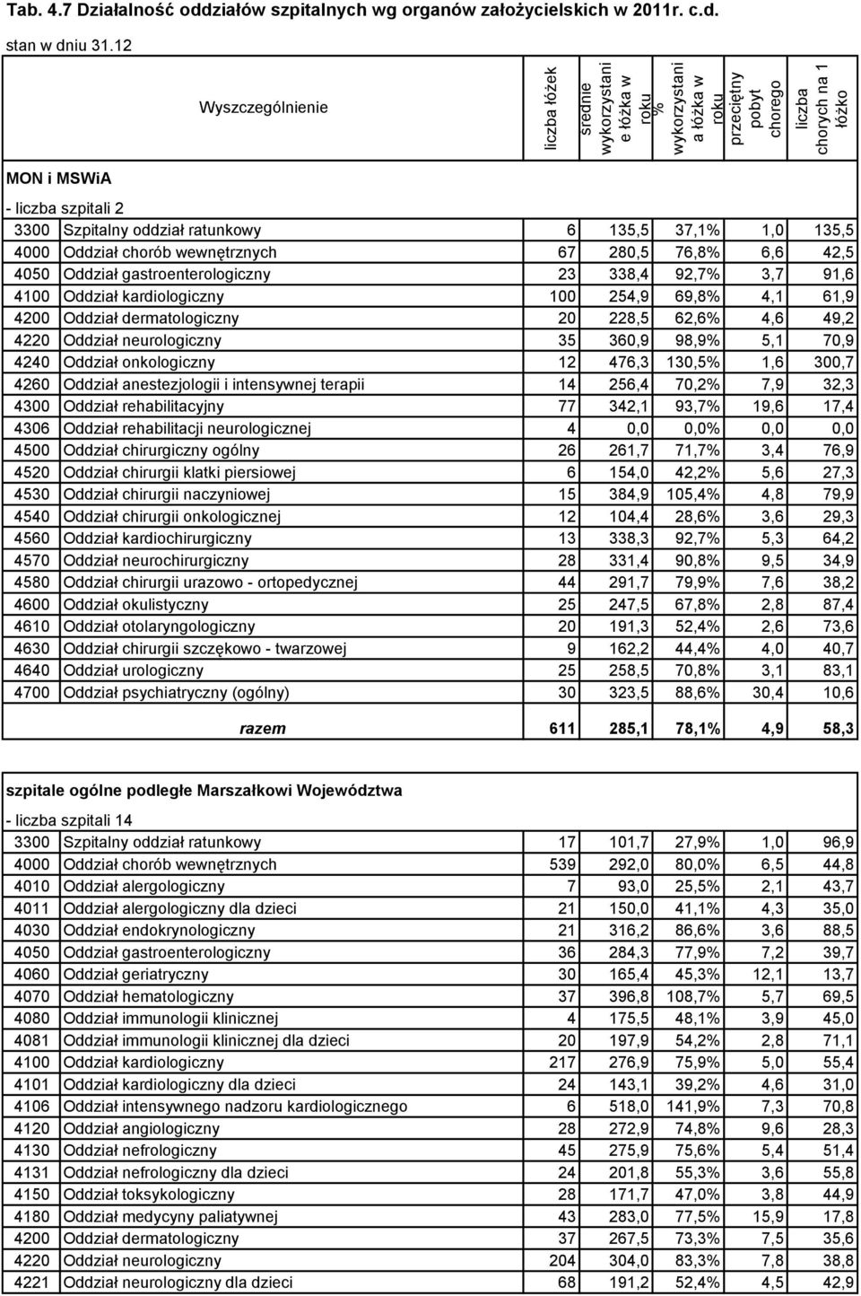 ziałów szpitalnych wg organów założycielskich w 2011r. c.d.