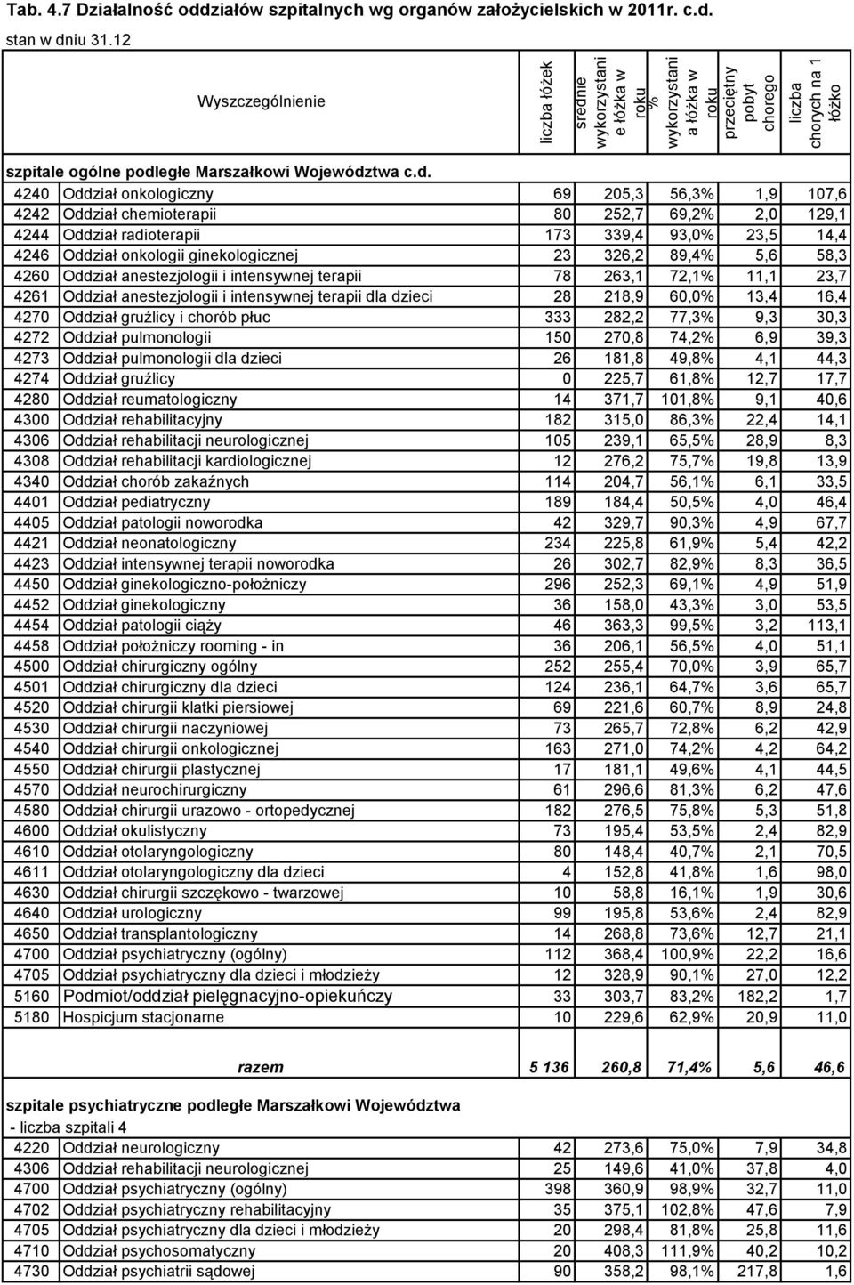 326,2 89,4% 5,6 58,3 4260 Oddział anestezjologii i intensywnej terapii 78 263,1 72,1% 11,1 23,7 4261 Oddział anestezjologii i intensywnej terapii dla dzieci 28 218,9 60,0% 13,4 16,4 4270 Oddział