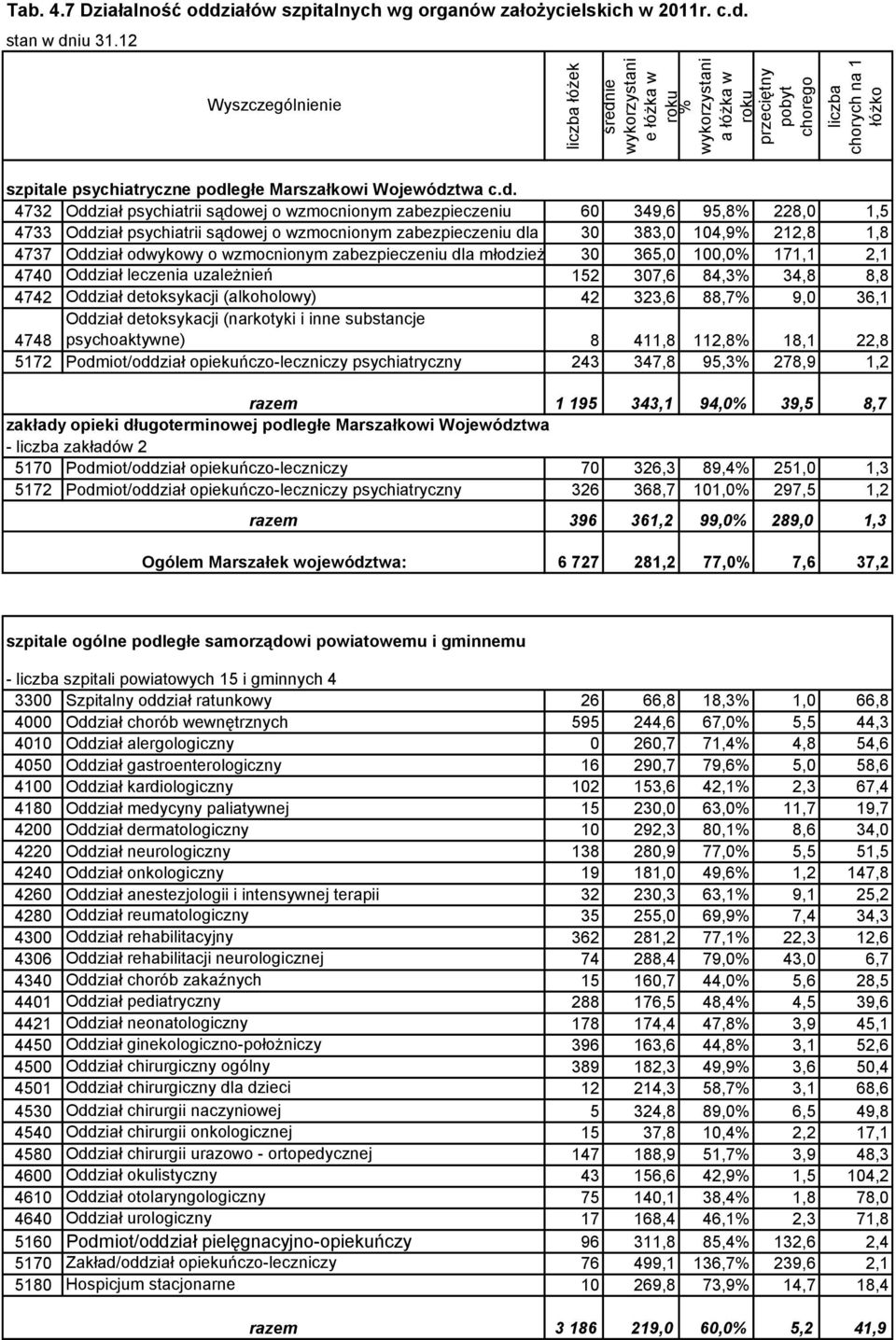 Oddział odwykowy o wzmocnionym zabezpieczeniu dla młodzieży 30 365,0 100,0% 171,1 2,1 4740 Oddział leczenia uzależnień 152 307,6 84,3% 34,8 8,8 4742 Oddział detoksykacji (alkoholowy) 42 323,6 88,7%