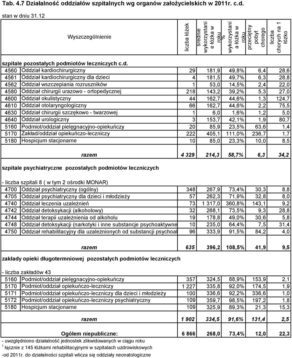 chirurgii urazowo - ortopedycznej 218 143,2 39,2% 5,3 27,0 4600 Oddział okulistyczny 44 162,7 44,6% 1,3 124,7 4610 Oddział otolaryngologiczny 66 162,7 44,6% 2,2 75,5 4630 Oddział chirurgii szczękowo