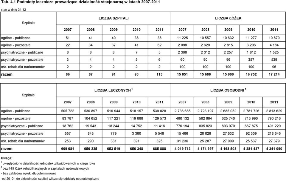 225 10 557 10 632 11 277 10 870 ogólne - pozostałe 22 34 37 41 62 2 098 2 629 2 815 3 206 4 184 psychiatryczne - publiczne 8 8 8 7 5 2 368 2 312 2 257 1 812 1 525 psychiatryczne - pozostałe 3 4 4 5 6