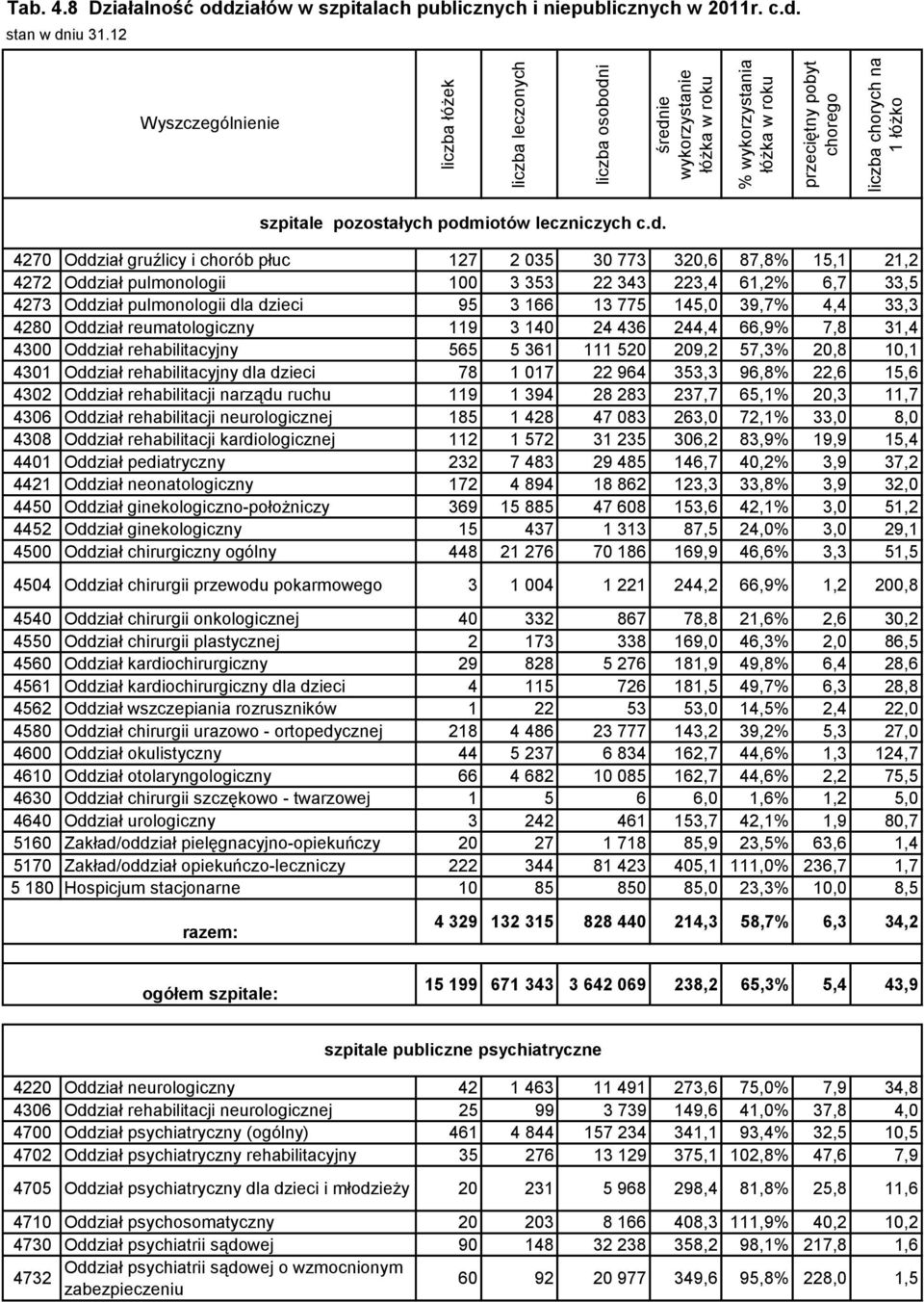 145,0 39,7% 4,4 33,3 4280 Oddział reumatologiczny 119 3 140 24 436 244,4 66,9% 7,8 31,4 4300 Oddział rehabilitacyjny 565 5 361 111 520 209,2 57,3% 20,8 10,1 4301 Oddział rehabilitacyjny dla dzieci 78