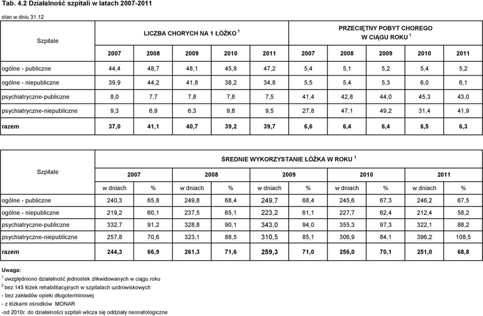 48,1 45,8 47,2 5,4 5,1 5,2 5,4 5,2 ogólne - niepubliczne 39,9 44,2 41,8 38,2 34,8 5,5 5,4 5,3 6,0 6,1 psychiatryczne-publiczne 8,0 7,7 7,8 7,8 7,5 41,4 42,8 44,0 45,3 43,0 psychiatryczne-niepubliczne