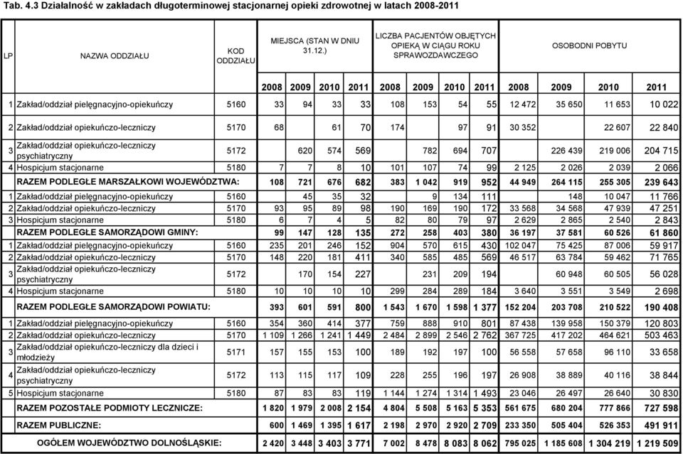 108 153 54 55 12 472 35 650 11 653 10 022 2 Zakład/oddział opiekuńczo-leczniczy 5170 68 61 70 174 97 91 30 352 22 607 22 840 Zakład/oddział opiekuńczo-leczniczy 3 psychiatryczny 5172 620 574 569 782