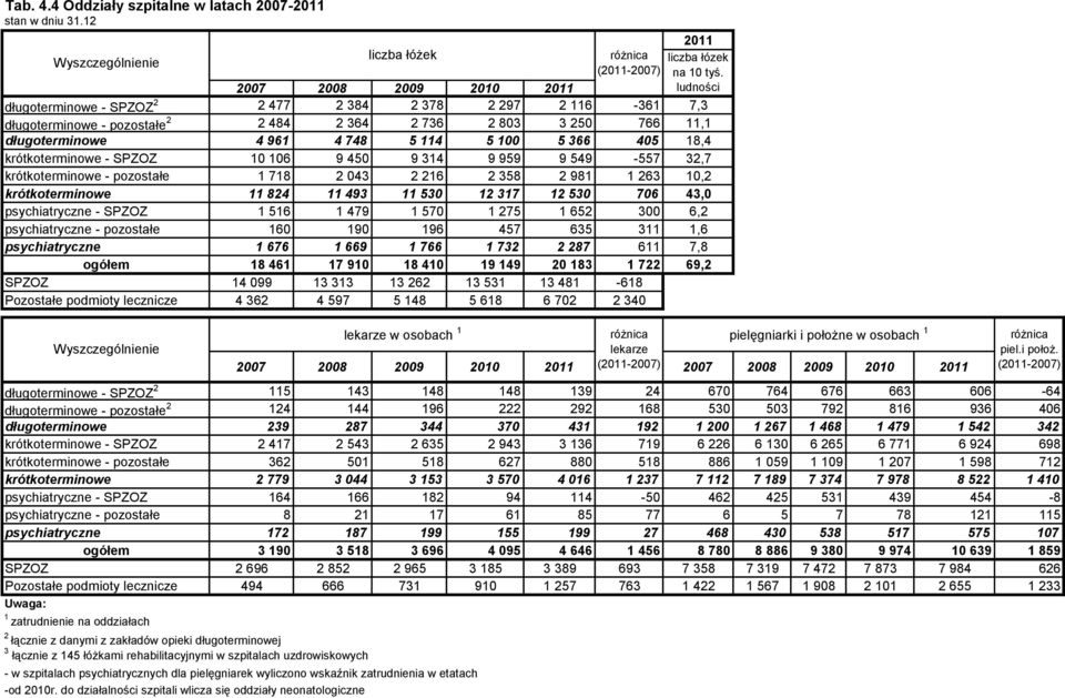 długoterminowe 4 961 4 748 5 114 5 100 5 366 405 18,4 krótkoterminowe - SPZOZ 10 106 9 450 9 314 9 959 9 549-557 32,7 krótkoterminowe - pozostałe 1 718 2 043 2 216 2 358 2 981 1 263 10,2