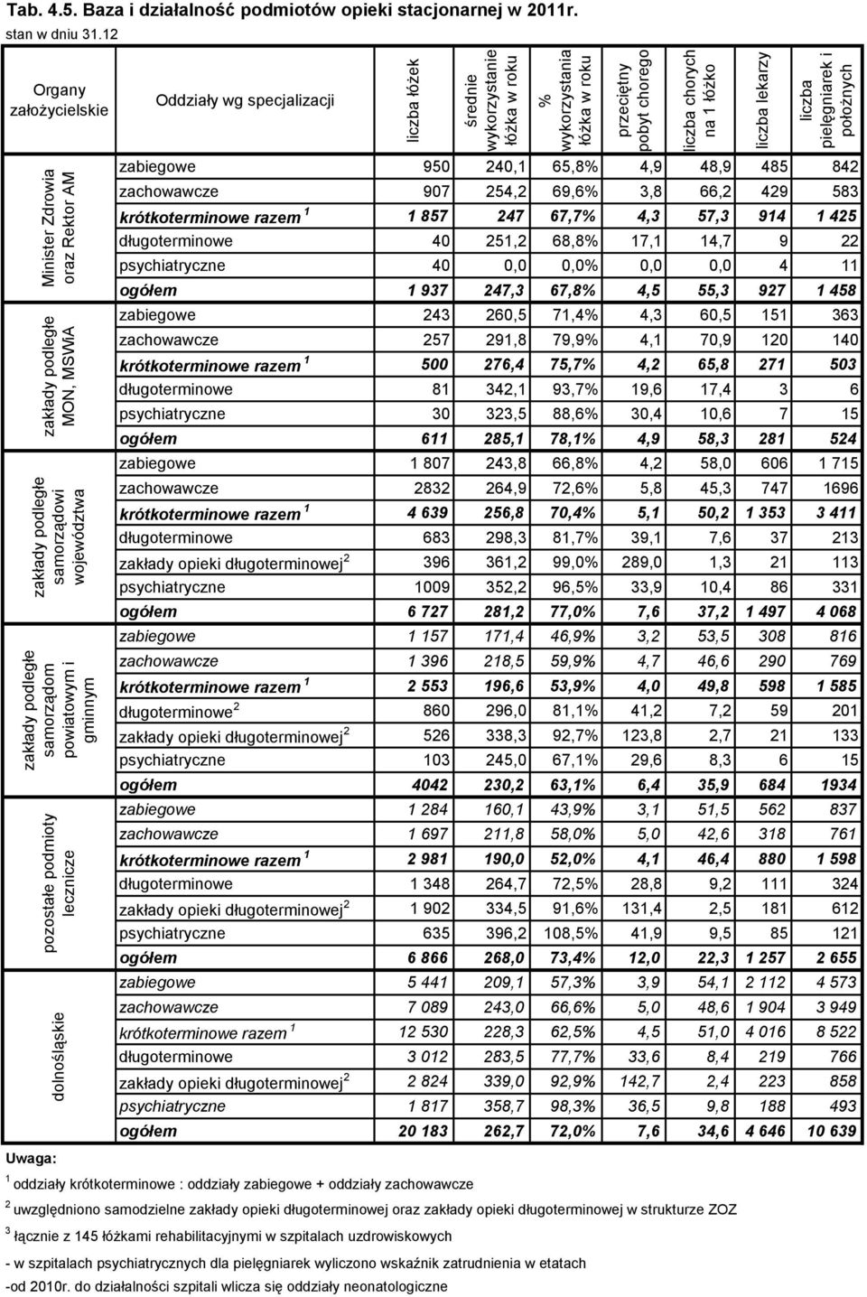 Organy założycielskie Oddziały wg specjalizacji zabiegowe 950 240,1 65,8% 4,9 48,9 485 842 zachowawcze 907 254,2 69,6% 3,8 66,2 429 583 krótkoterminowe razem 1 1 857 247 67,7% 4,3 57,3 914 1 425