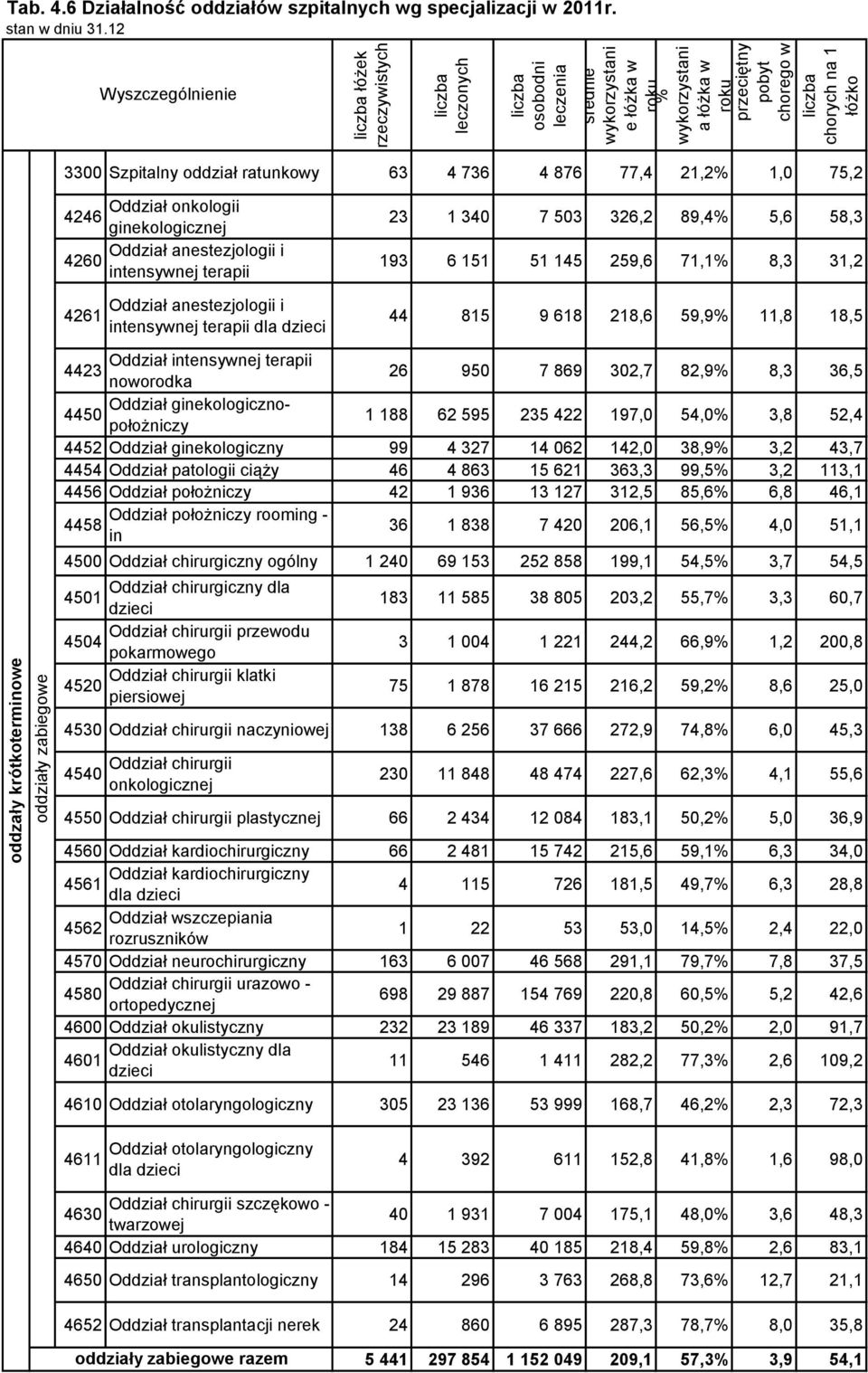 3300 Szpitalny oddział ratunkowy 63 4 736 4 876 77,4 21,2% 1,0 75,2 Oddział onkologii 4246 ginekologicznej Oddział anestezjologii i 4260 intensywnej terapii 4261 Oddział anestezjologii i intensywnej