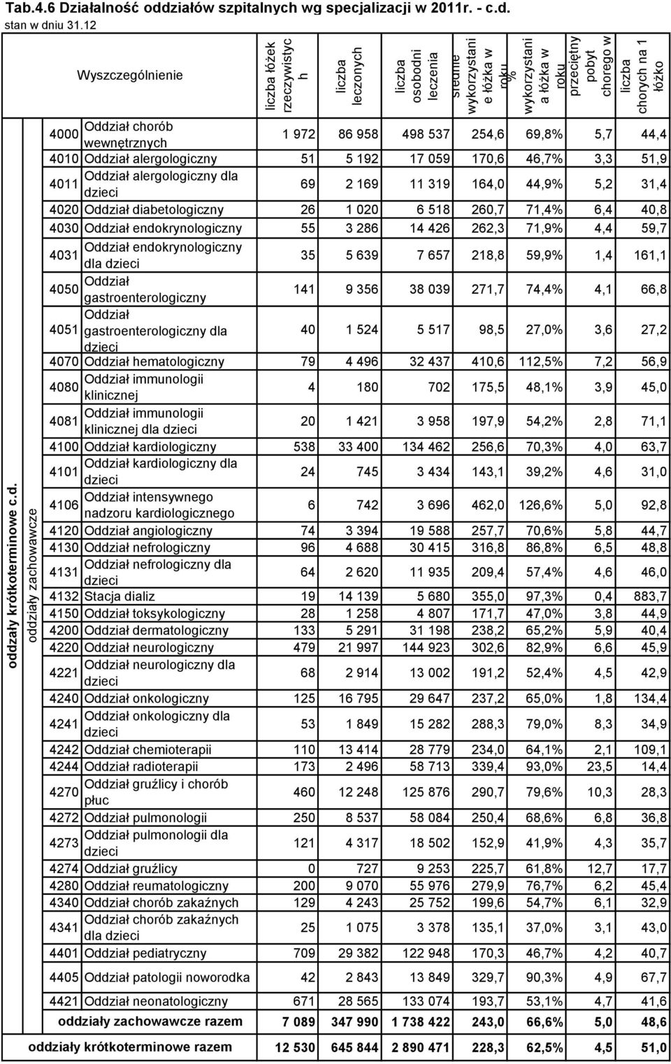 ziałów szpitalnych wg specjalizacji w 2011r. - c.d.