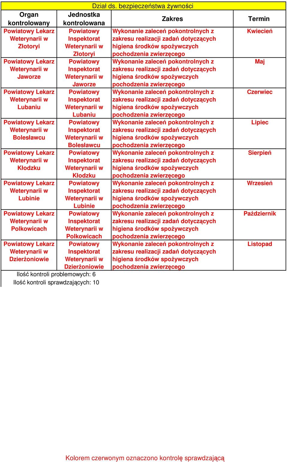 kontroli problemowych: 6 Ilość kontroli sprawdzających: 1