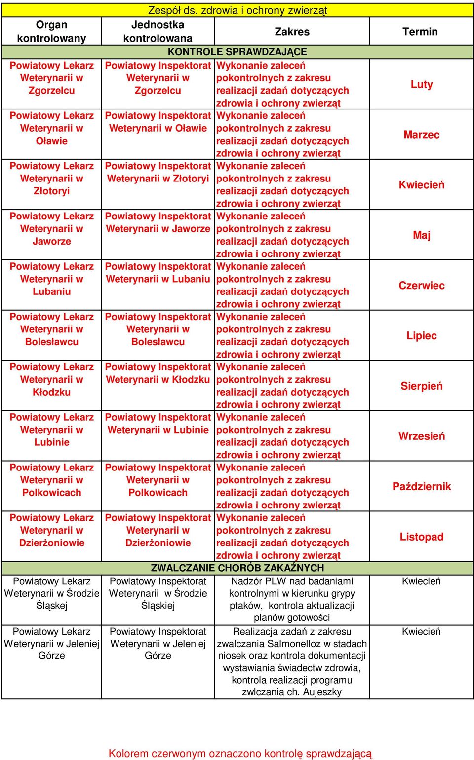 PLW nad badaniami kontrolnymi w kierunku grypy ptaków, kontrola aktualizacji planów gotowości Realizacja zadań z zakresu