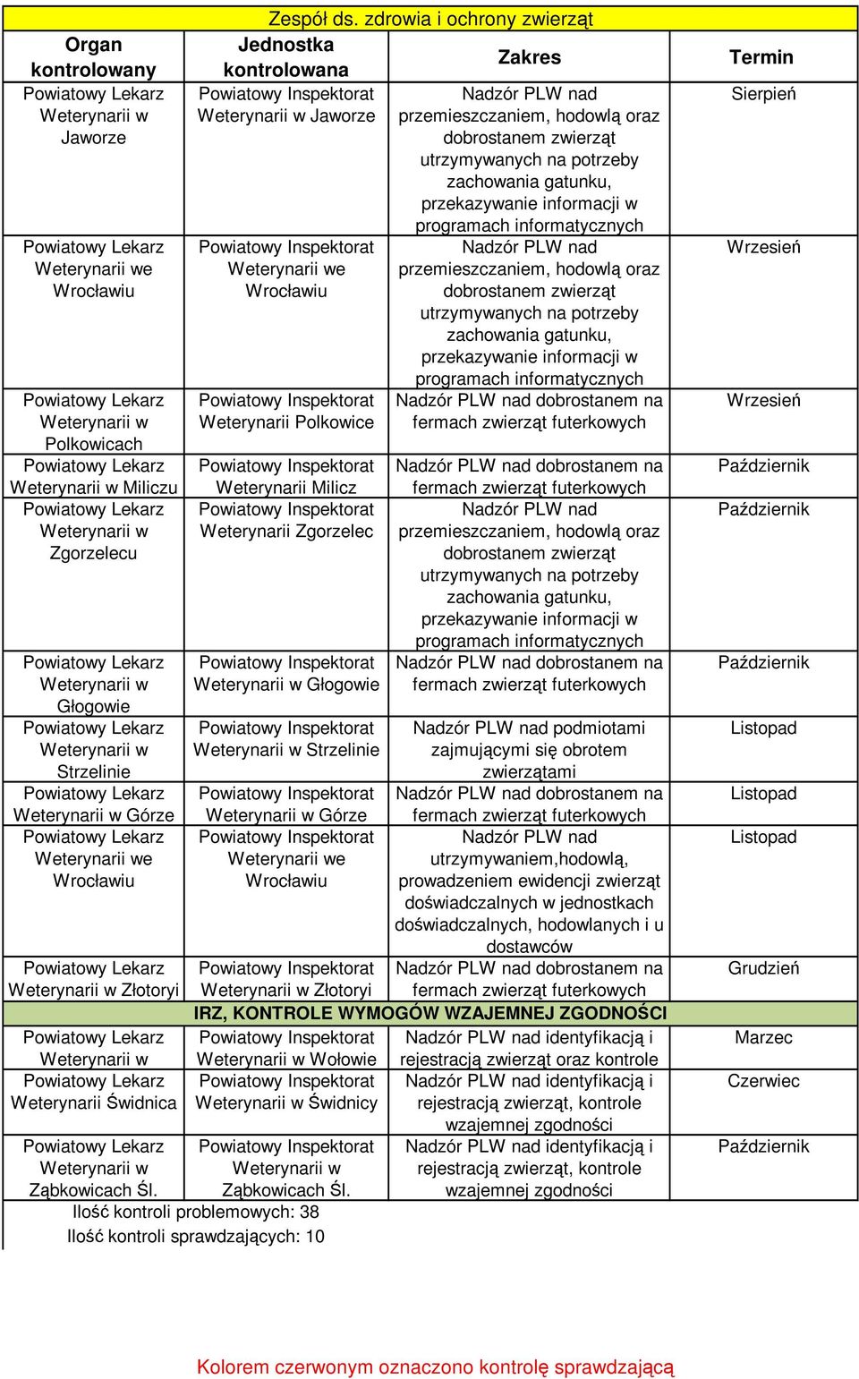Zgorzelec Głogowie Strzelinie Górze e programach informatycznych Nadzór PLW nad przemieszczaniem, hodowlą oraz dobrostanem zwierząt utrzymywanych na potrzeby zachowania gatunku, przekazywanie