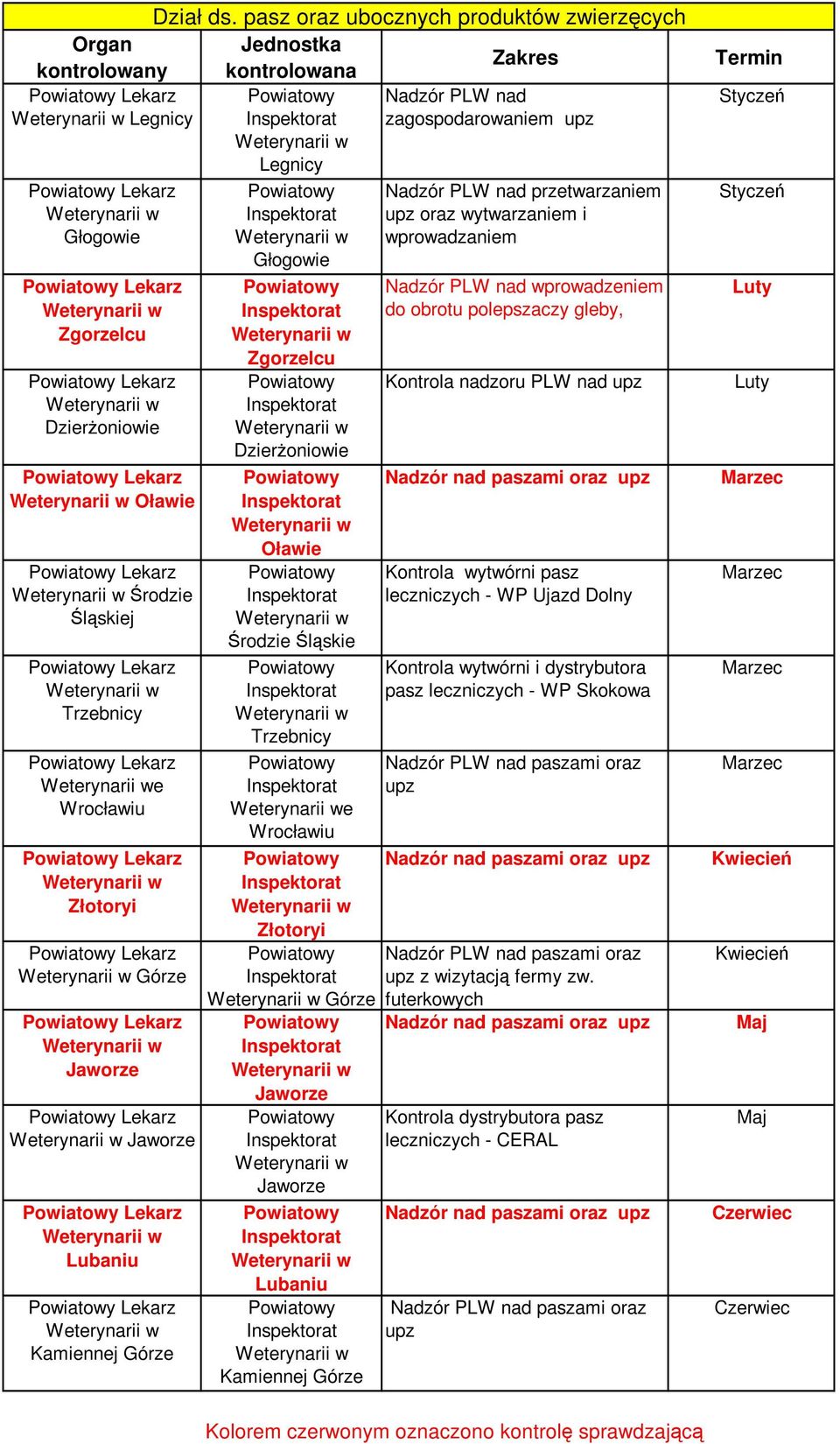 Górze Głogowie Oławie Środzie Śląskie e Złotoryi Górze Lubaniu Kamiennej Górze Nadzór PLW nad przetwarzaniem upz oraz wytwarzaniem i wprowadzaniem Nadzór PLW nad wprowadzeniem do