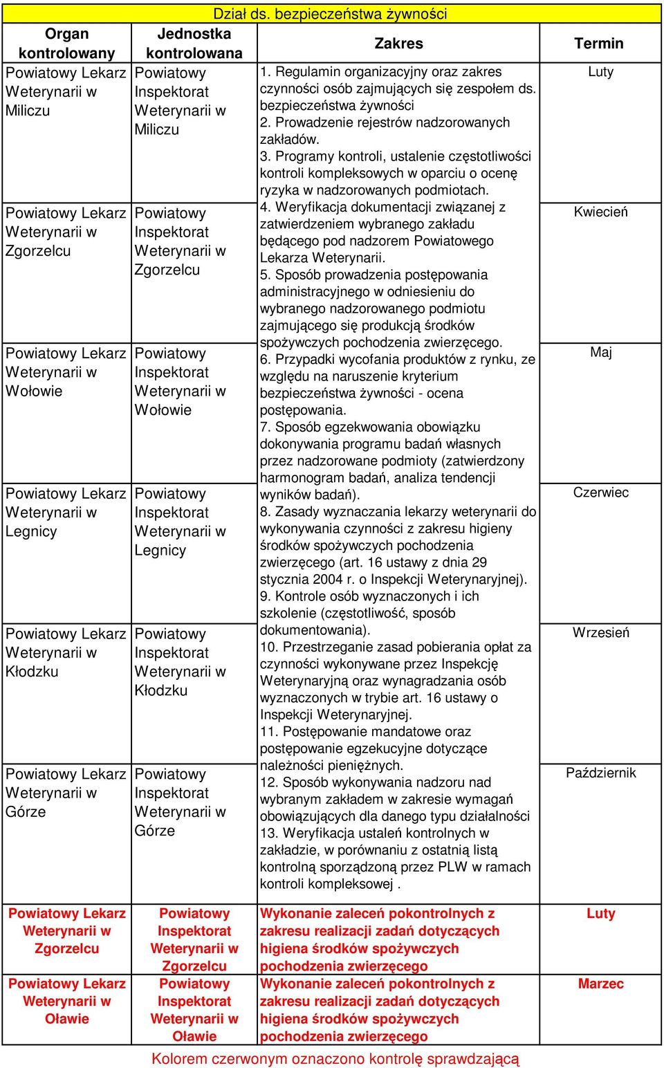 Weryfikacja dokumentacji związanej z zatwierdzeniem wybranego zakładu będącego pod nadzorem Powiatowego Lekarza Weterynarii. 5.