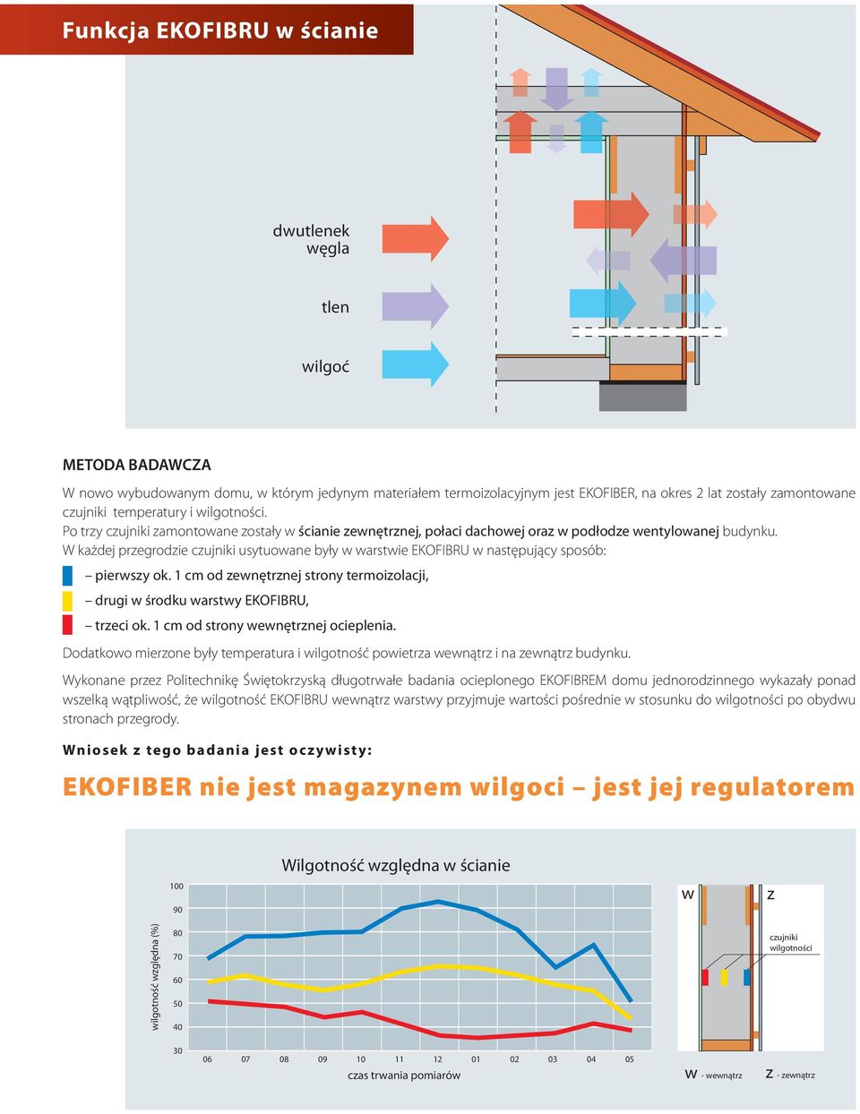 W każdej przegrodzie czujniki usytuowane były w warstwie EKOFIBRU w następujący sposób: pierwszy ok. 1 cm od zewnętrznej strony termoizolacji, drugi w środku warstwy EKOFIBRU, trzeci ok.